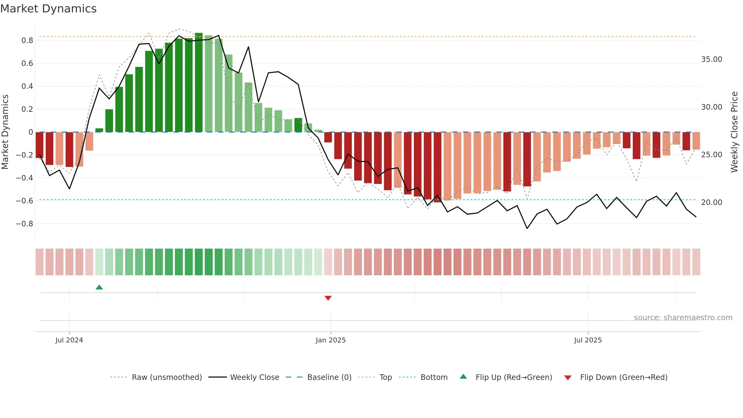 SDHC weekly Market Dynamics chart, closing 2025-09-15.