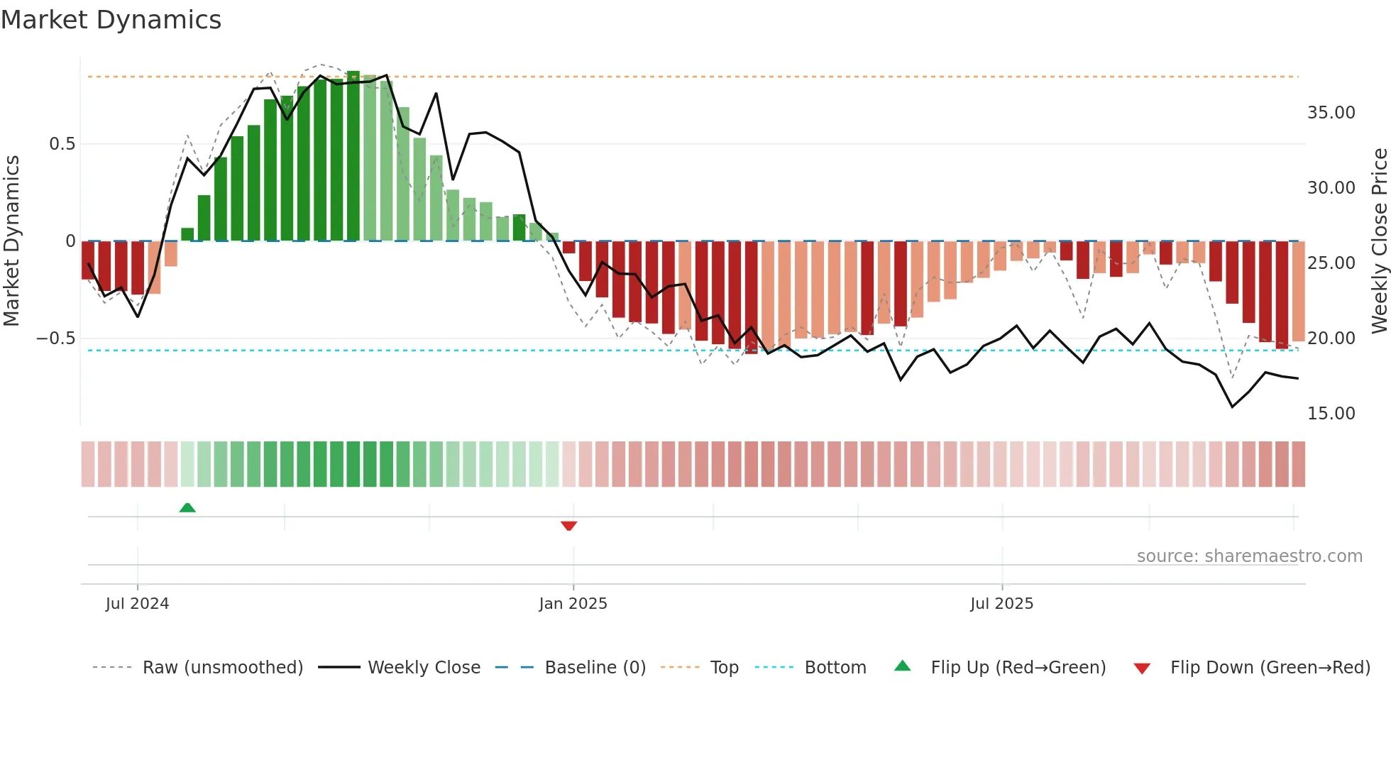 SDHC weekly Market Dynamics chart