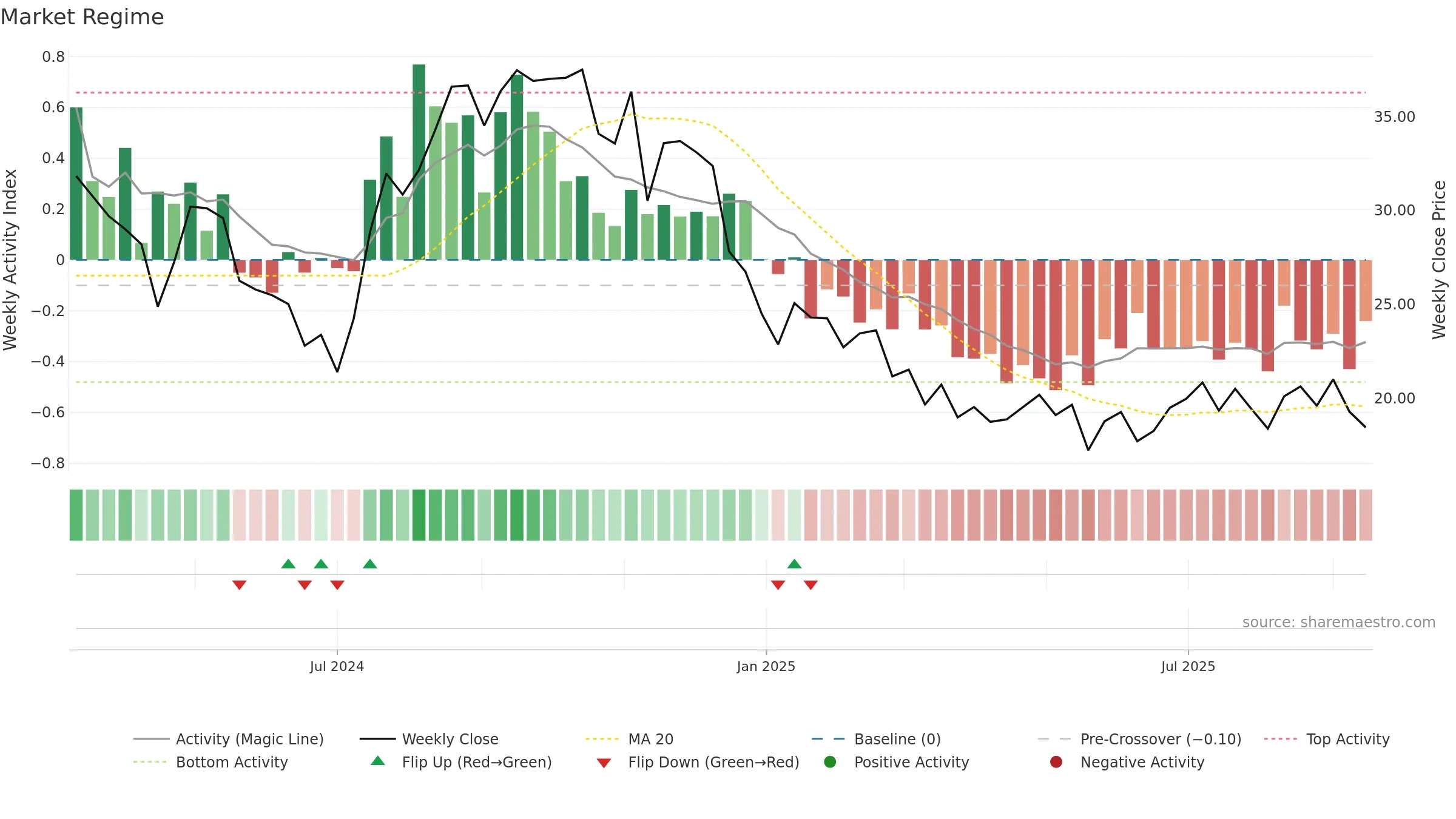 SDHC weekly Market Snapshot chart, closing 2025-09-15.