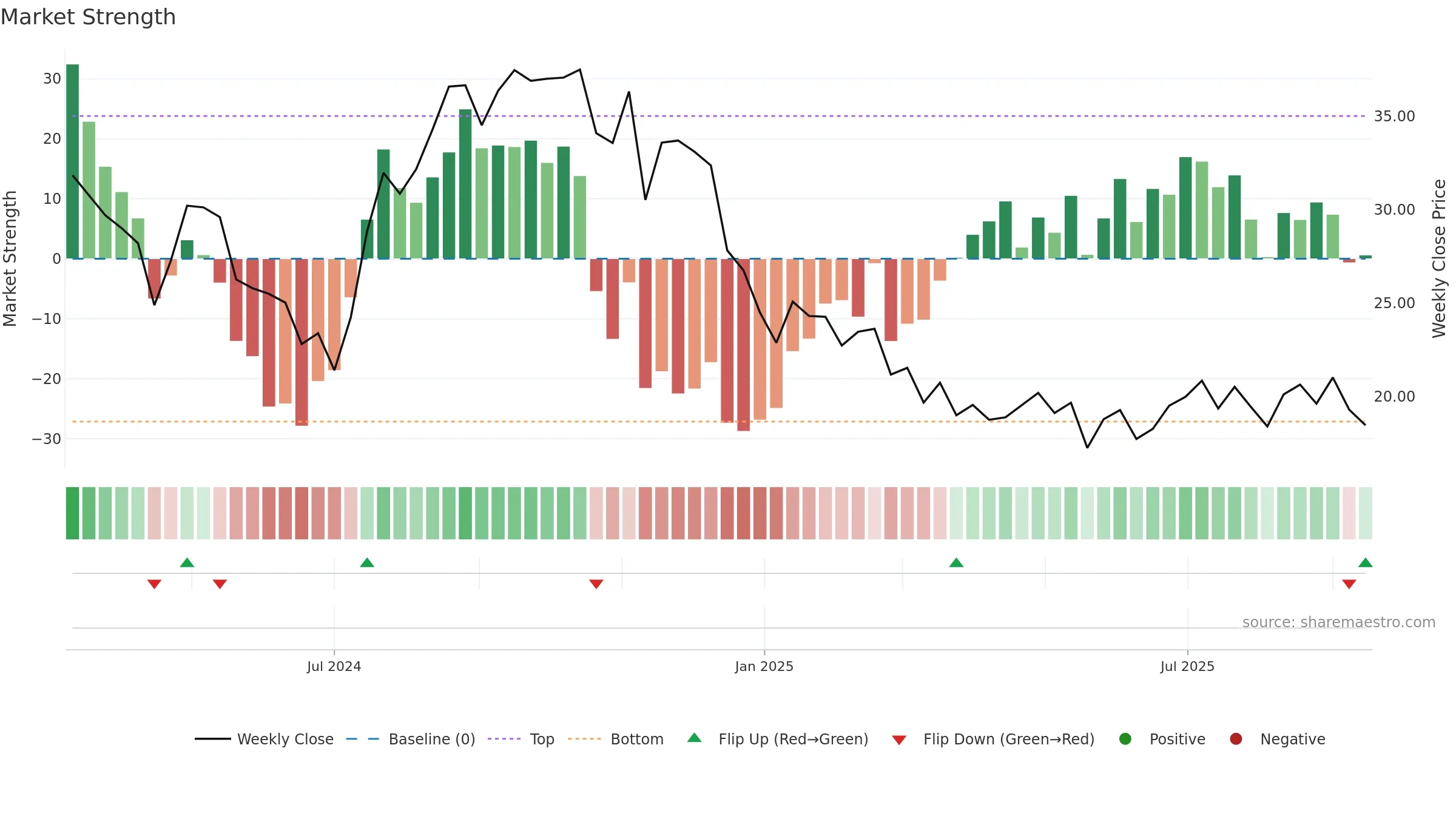 SDHC weekly Market Strength chart, closing 2025-09-15.