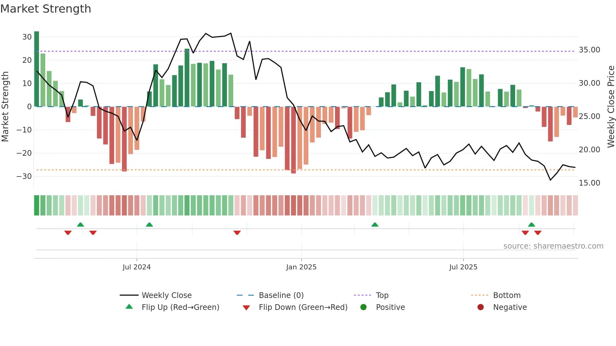 SDHC weekly Market Strength chart