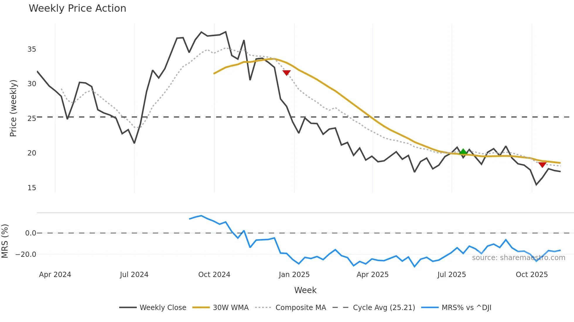 SDHC weekly Price Action chart, closing 2025-11-03