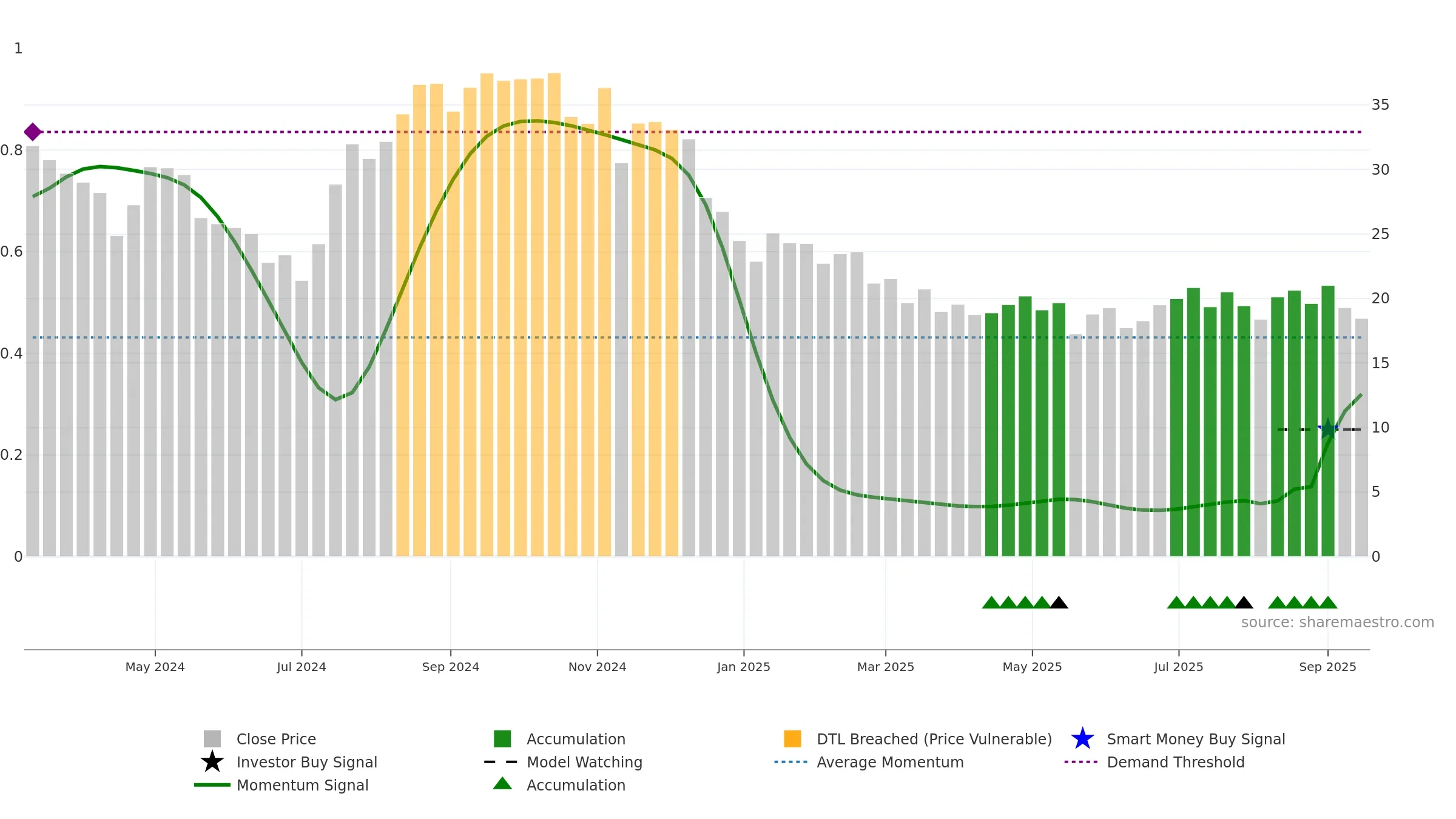 SDHC weekly Smart Money chart, closing 2025-09-15.