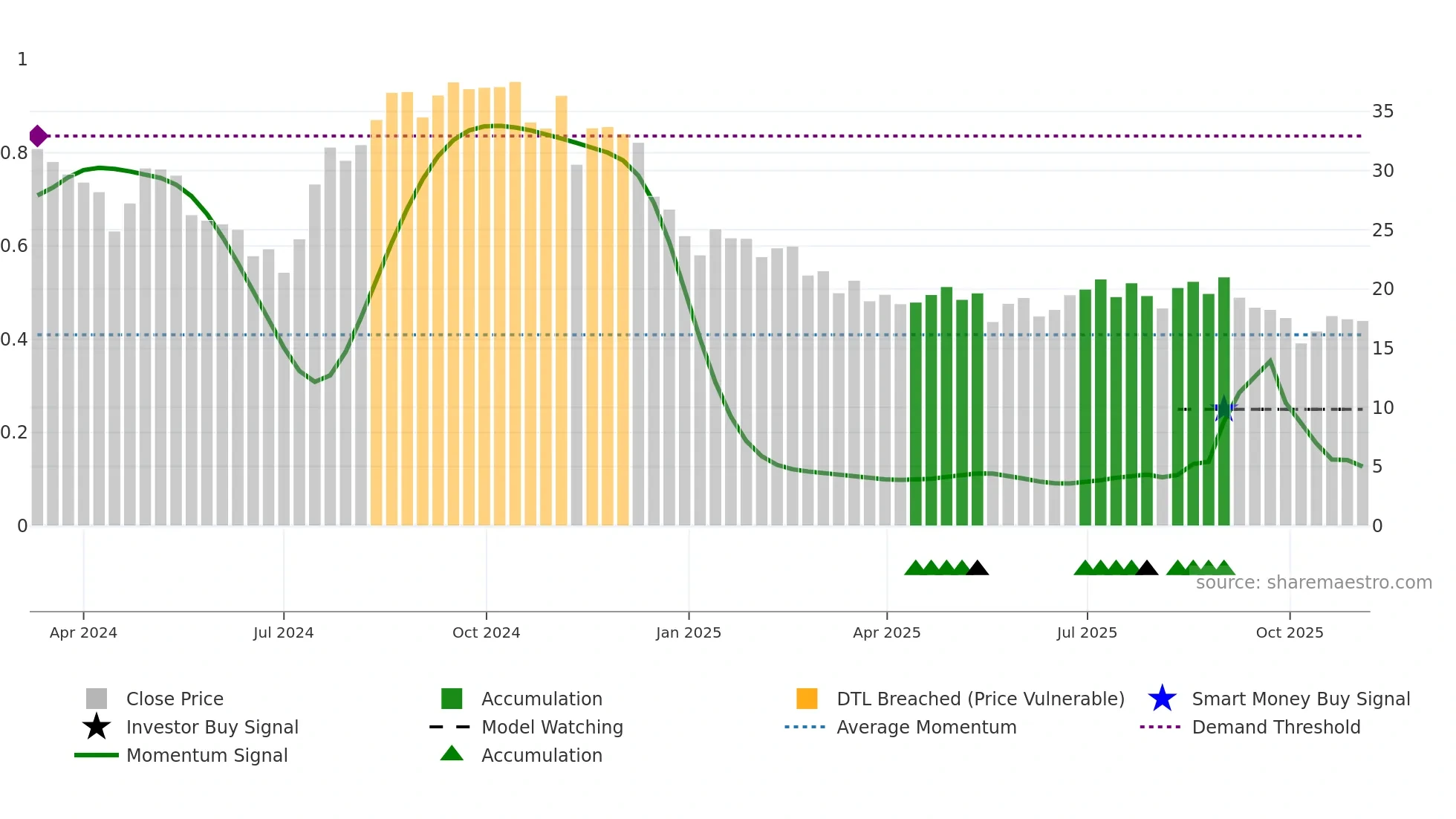 SDHC weekly Smart Money chart