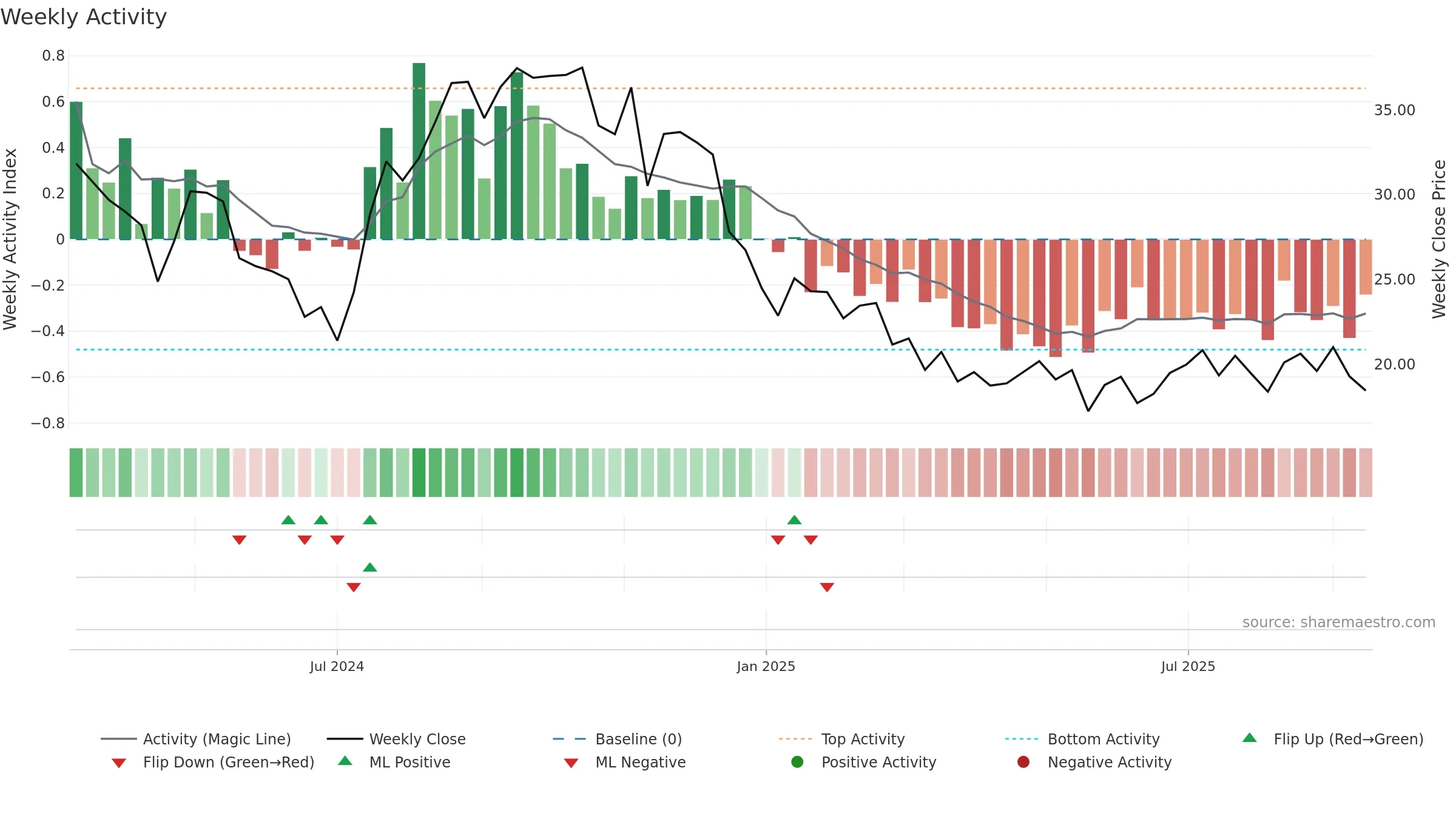 SDHC weekly Activity chart, closing 2025-09-15.