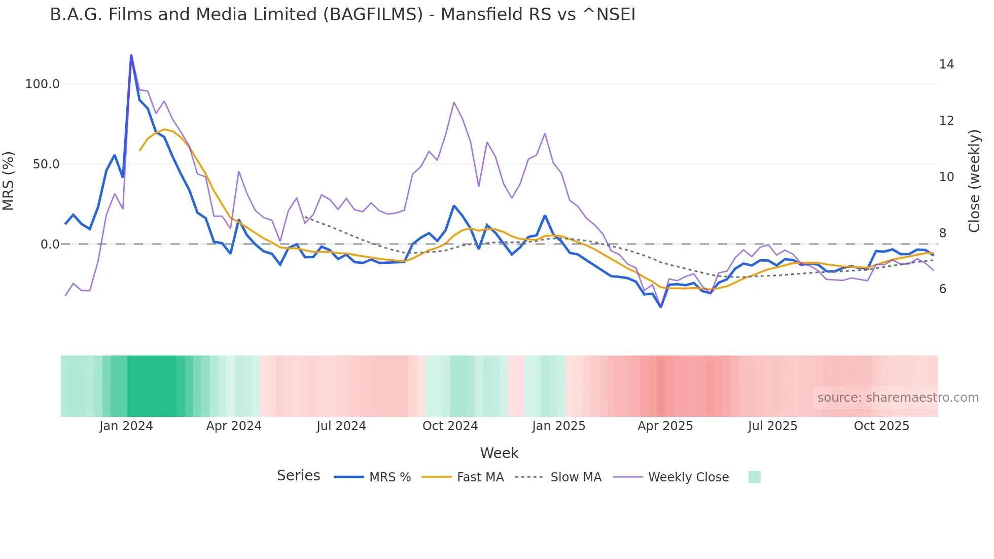 BAGFILMS Mansfield Relative Strength chart