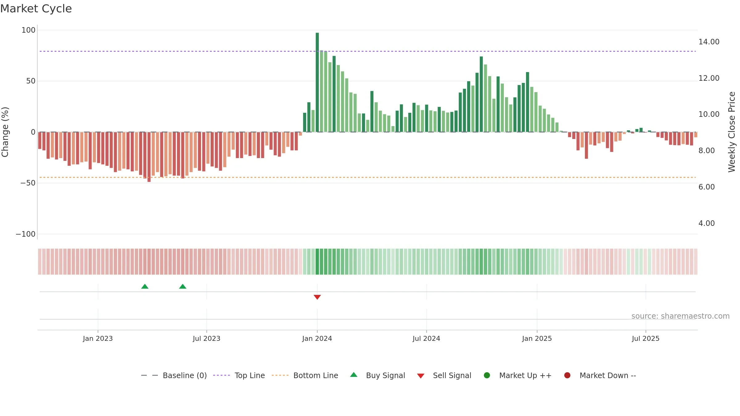 BAGFILMS weekly Market Cycle chart, closing 2025-09-22.