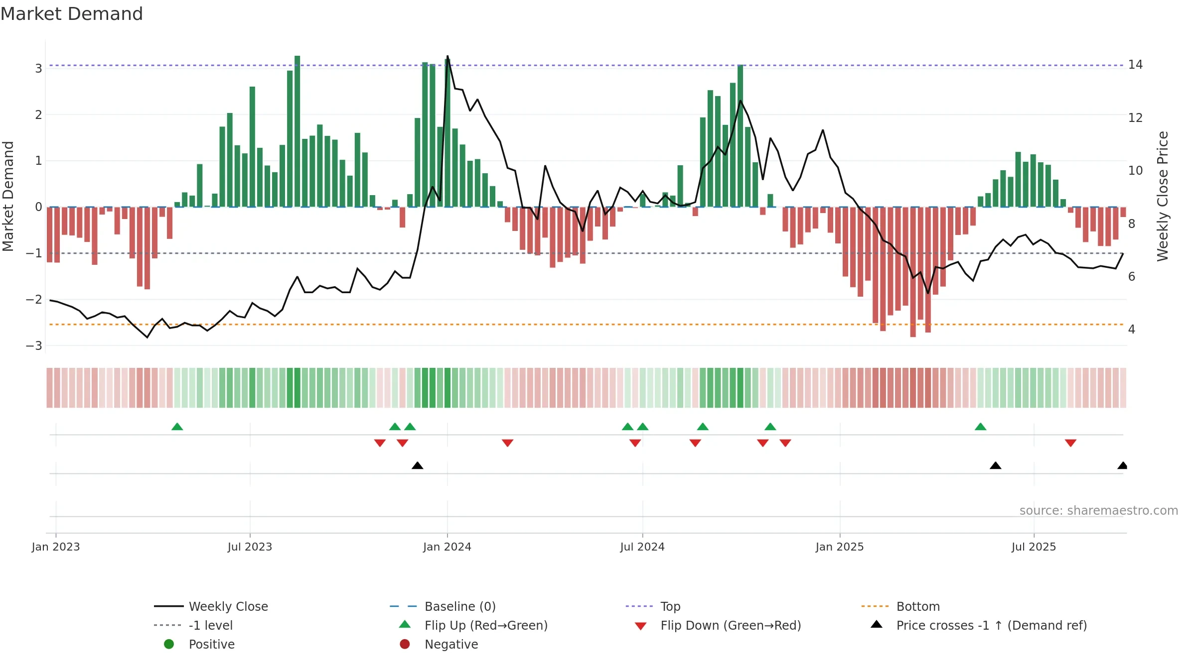 BAGFILMS weekly Market Demand chart, closing 2025-09-22.