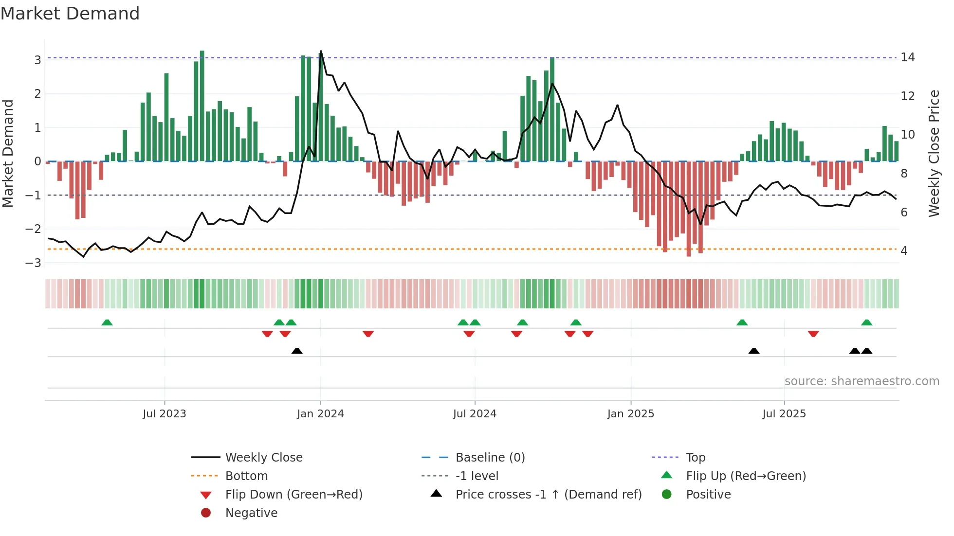 BAGFILMS weekly Market Demand chart