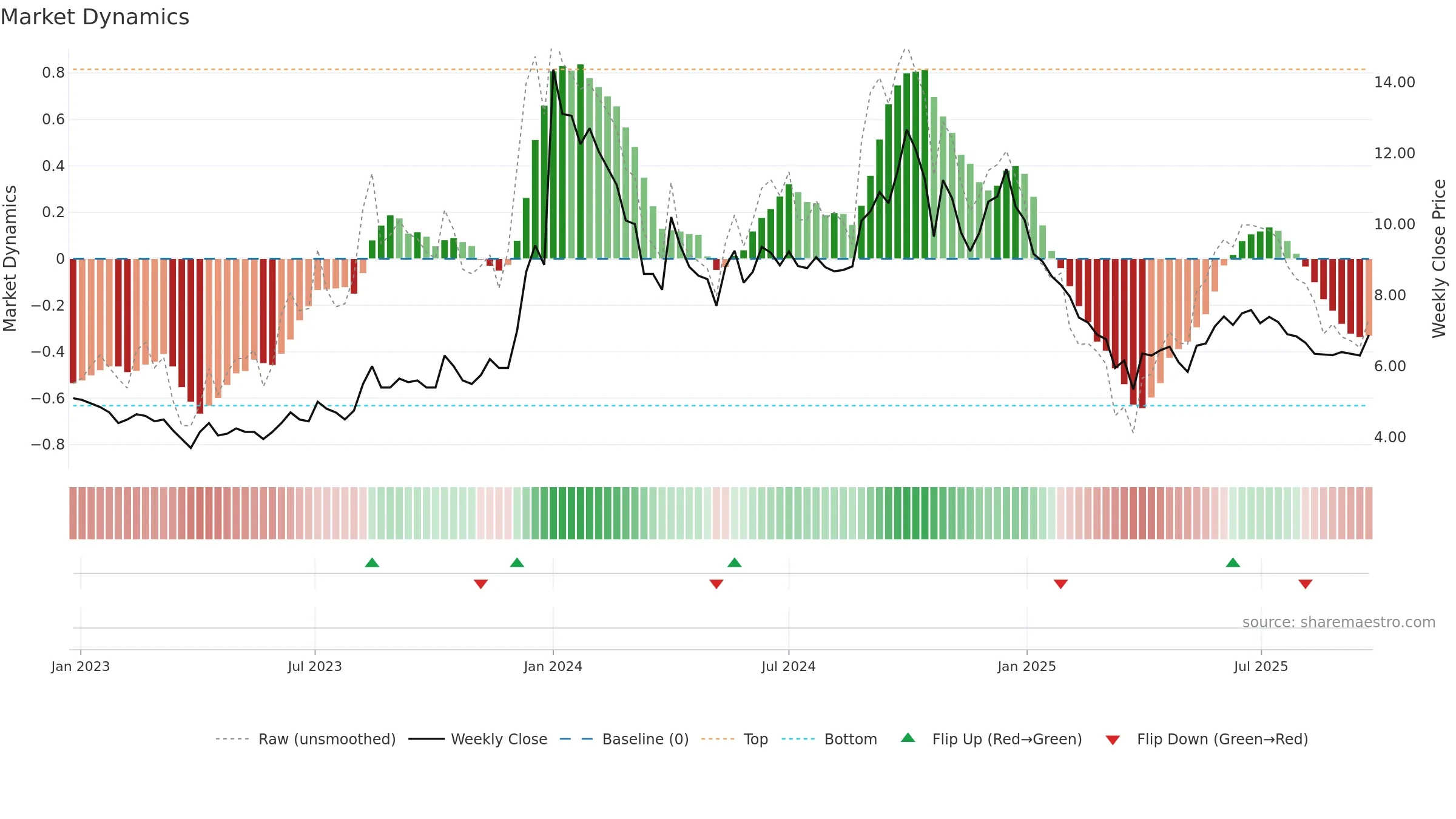 BAGFILMS weekly Market Dynamics chart, closing 2025-09-22.