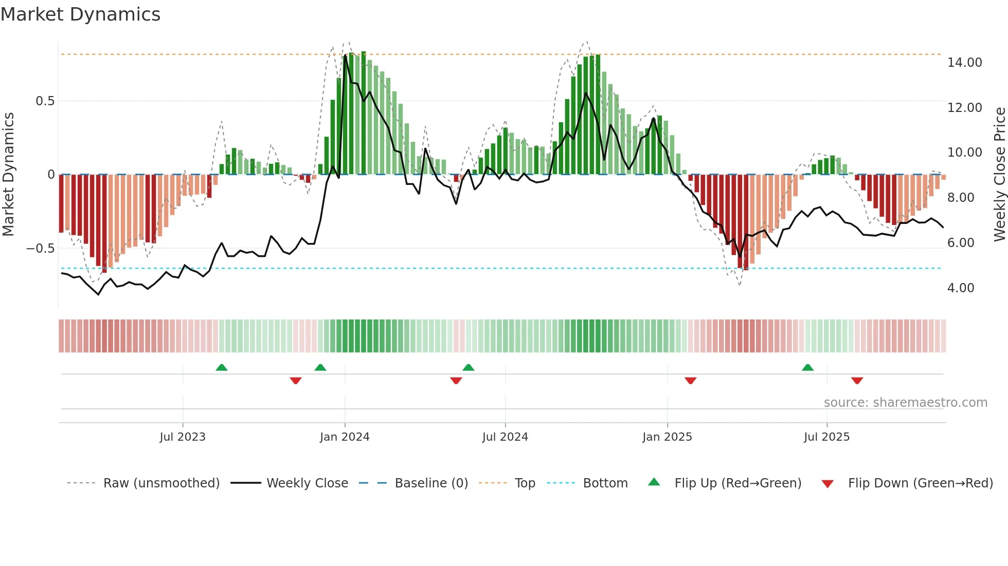 BAGFILMS weekly Market Dynamics chart