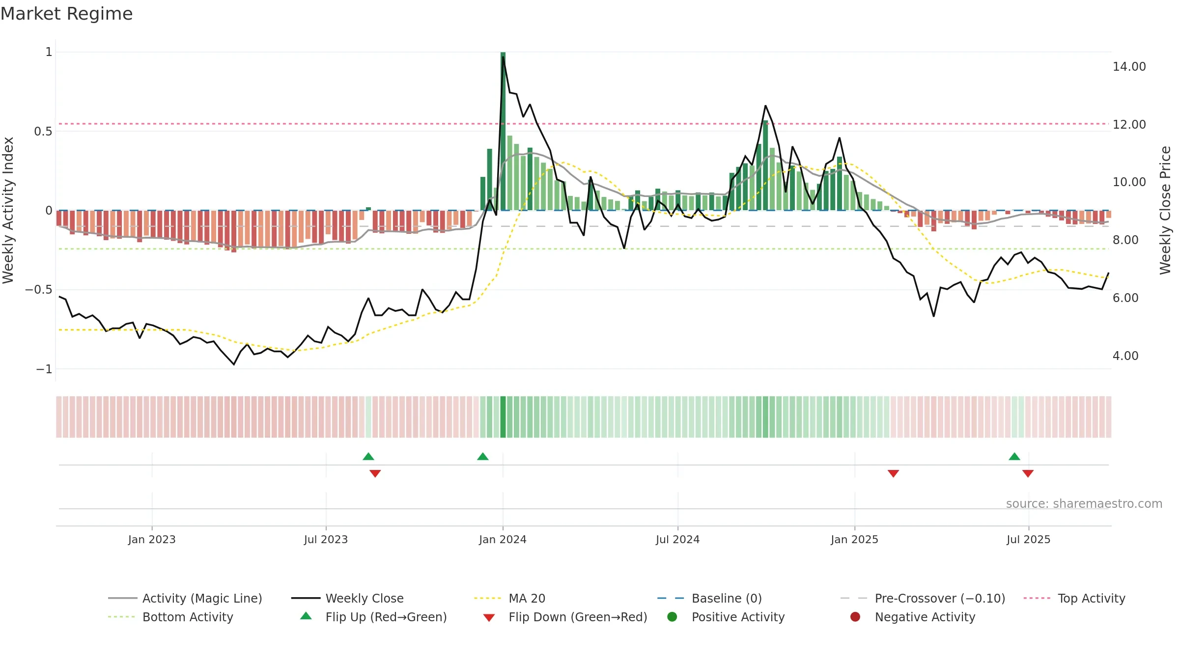 BAGFILMS weekly Market Snapshot chart, closing 2025-09-22.