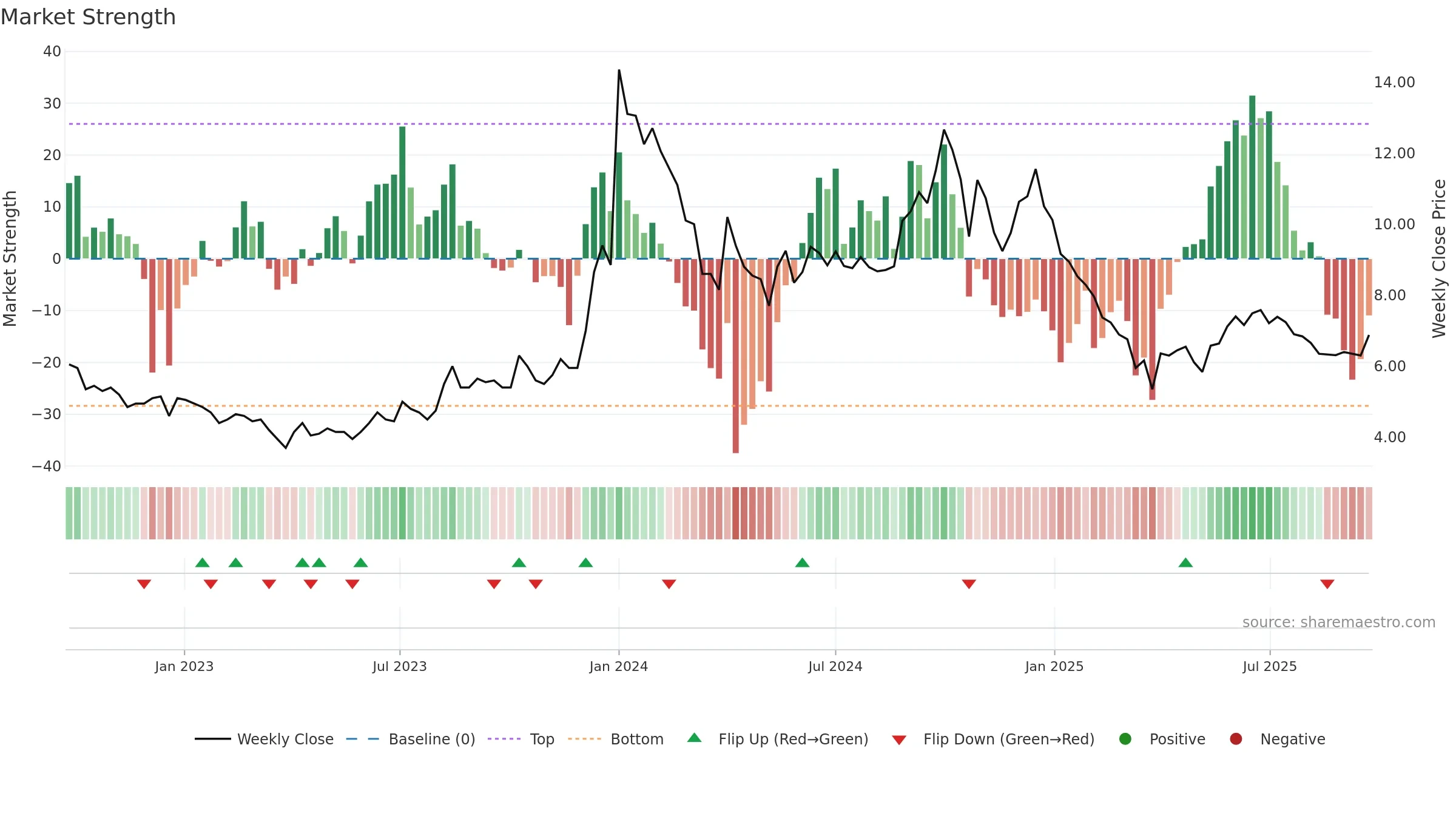 BAGFILMS weekly Market Strength chart, closing 2025-09-22.