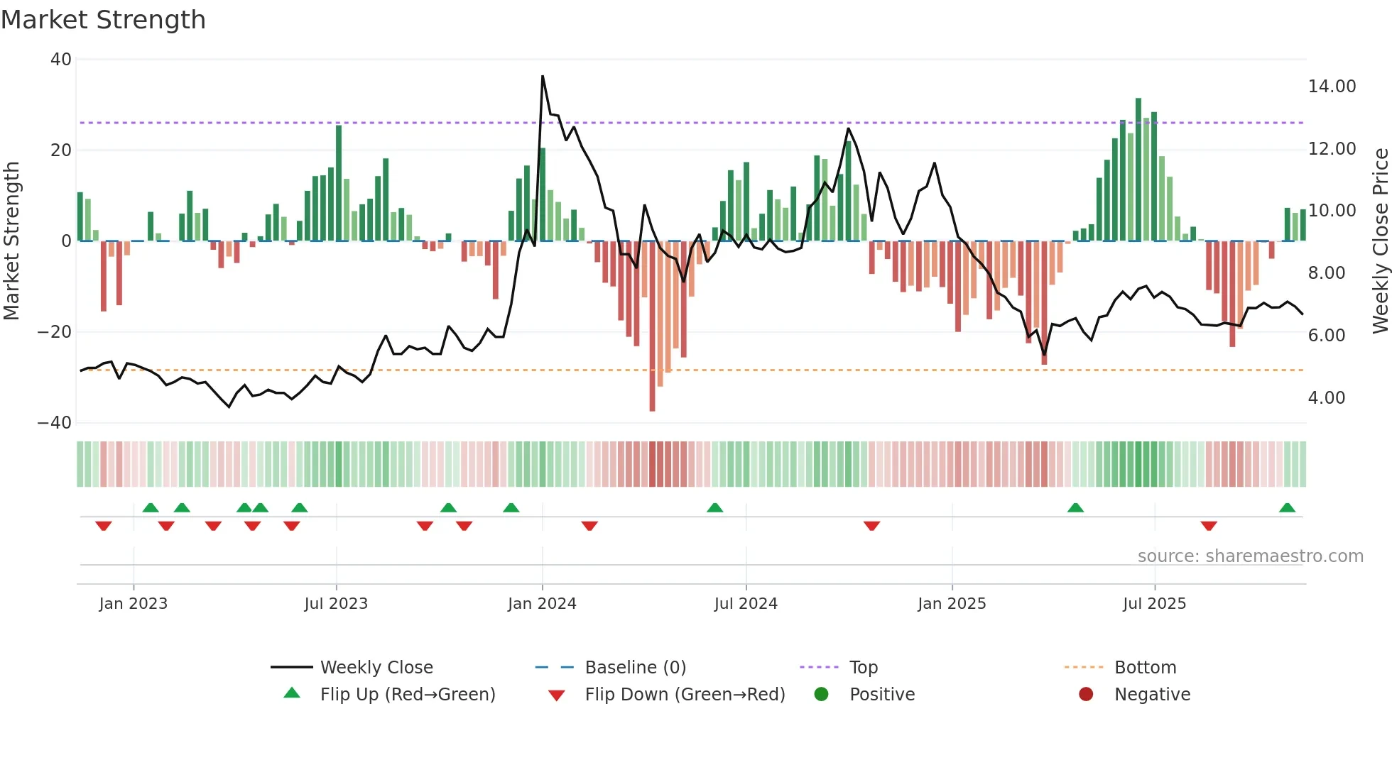 BAGFILMS weekly Market Strength chart