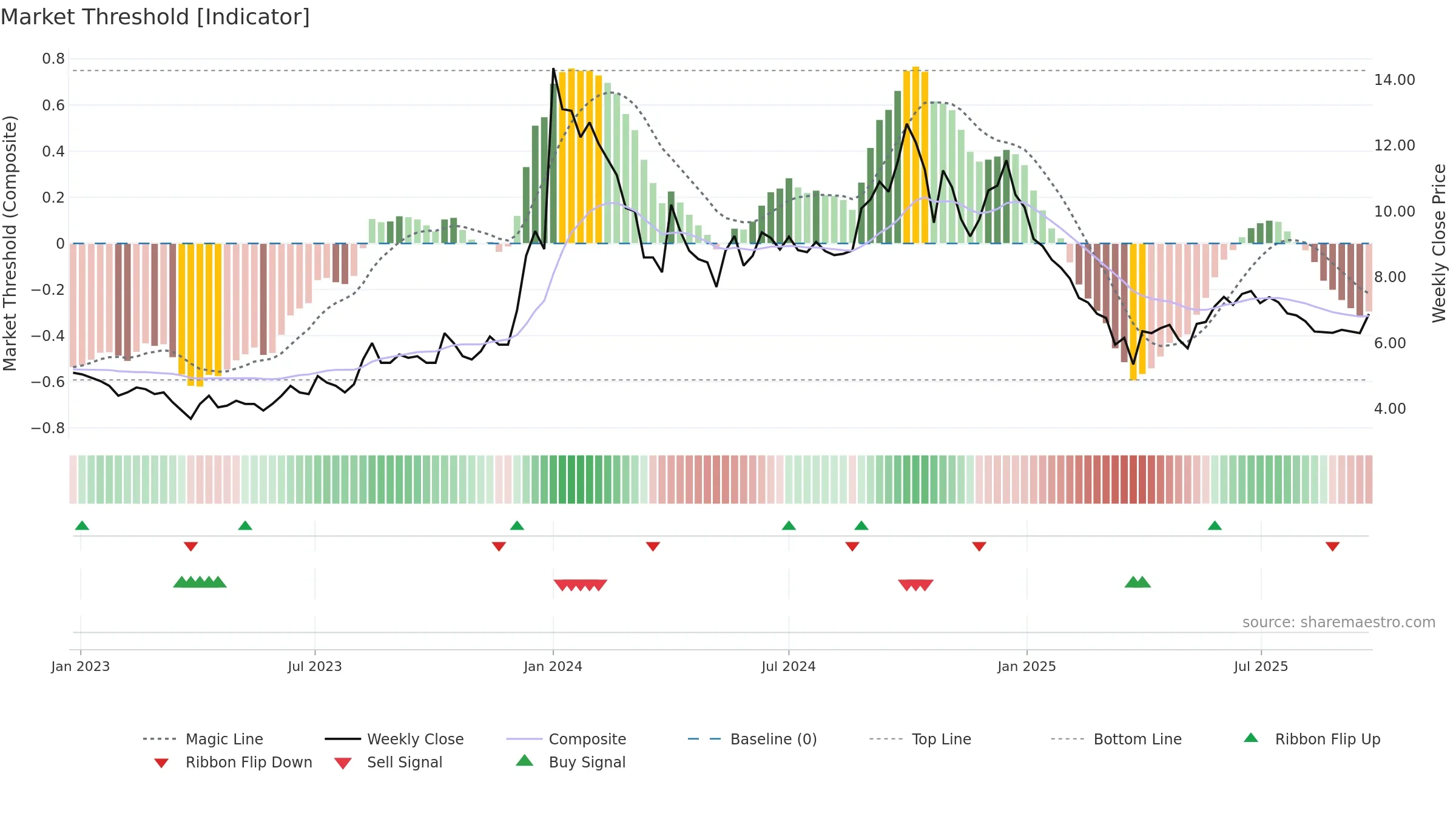 BAGFILMS weekly Market Threshold chart, closing 2025-09-22.