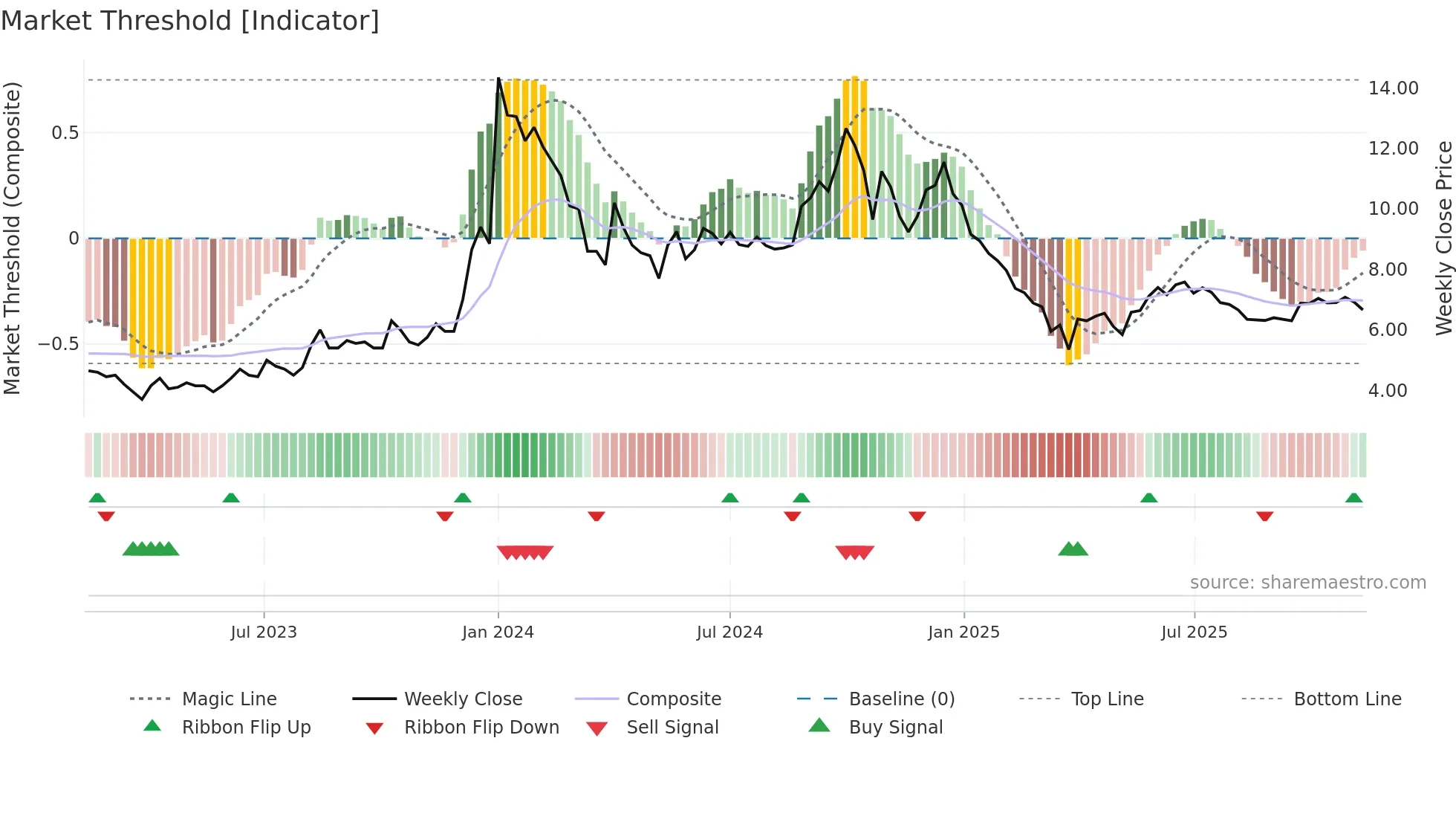 BAGFILMS weekly Market Threshold chart