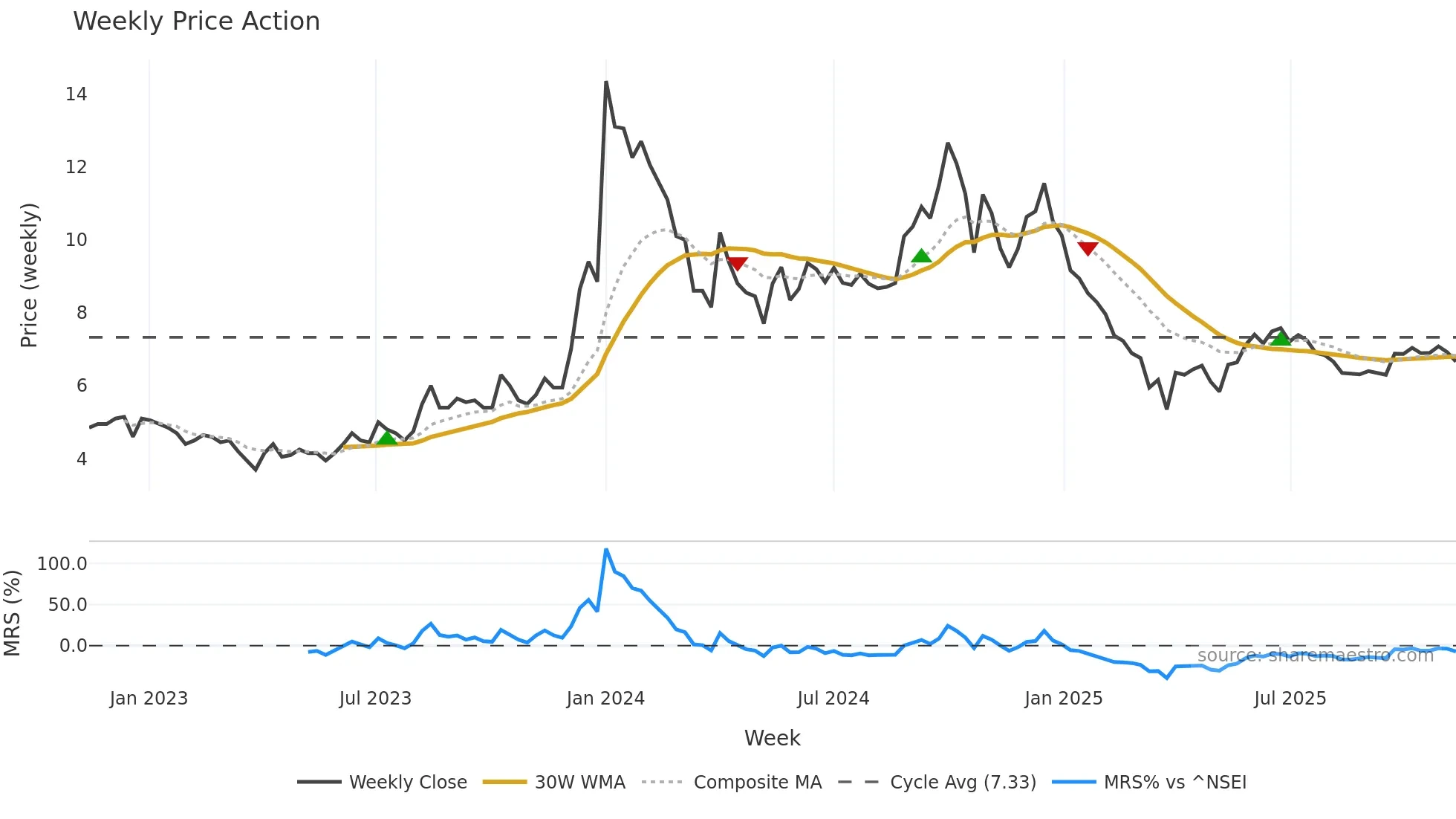 BAGFILMS weekly Price Action chart, closing 2025-11-10