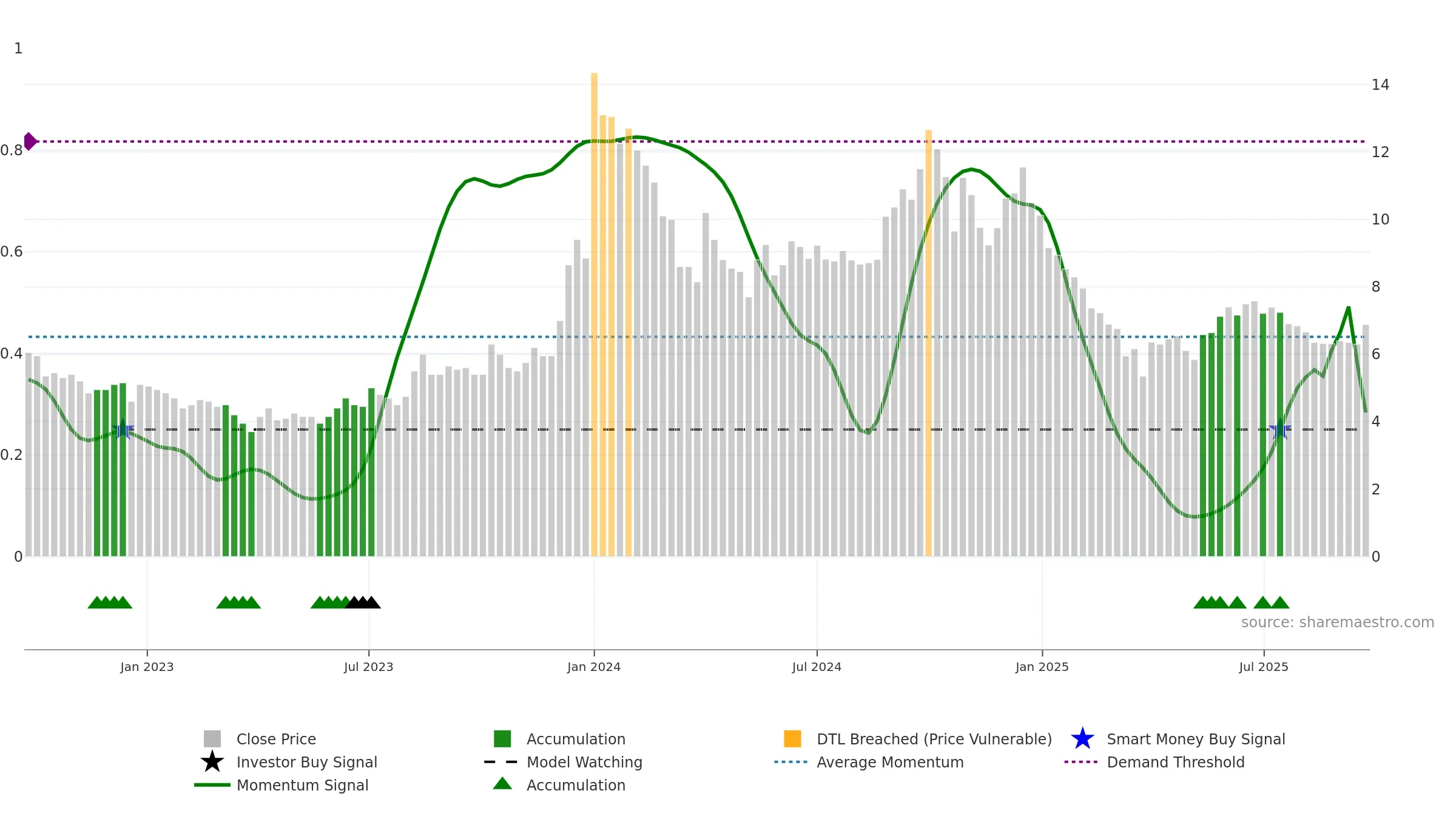BAGFILMS weekly Smart Money chart, closing 2025-09-22.