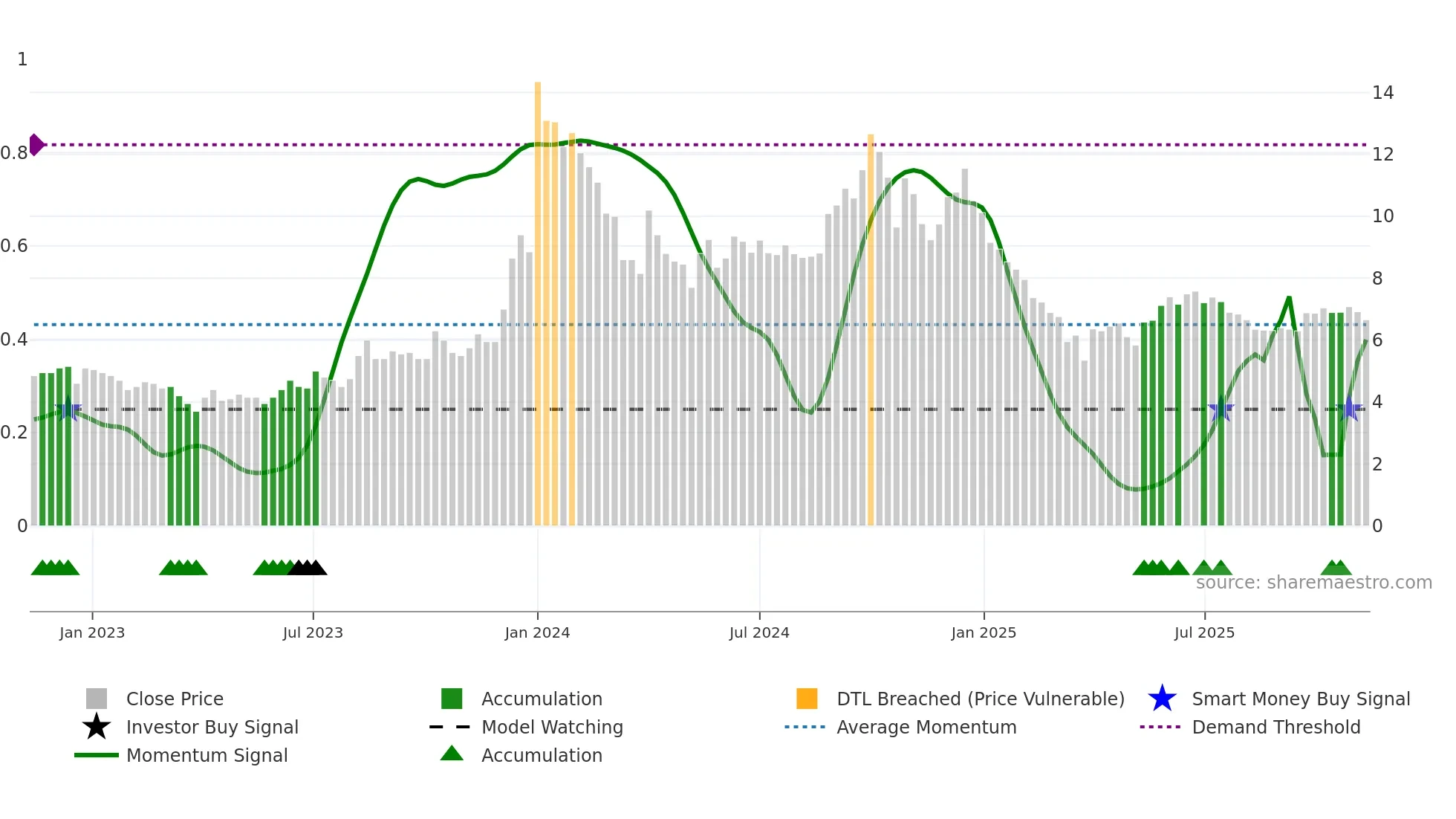 BAGFILMS weekly Smart Money chart