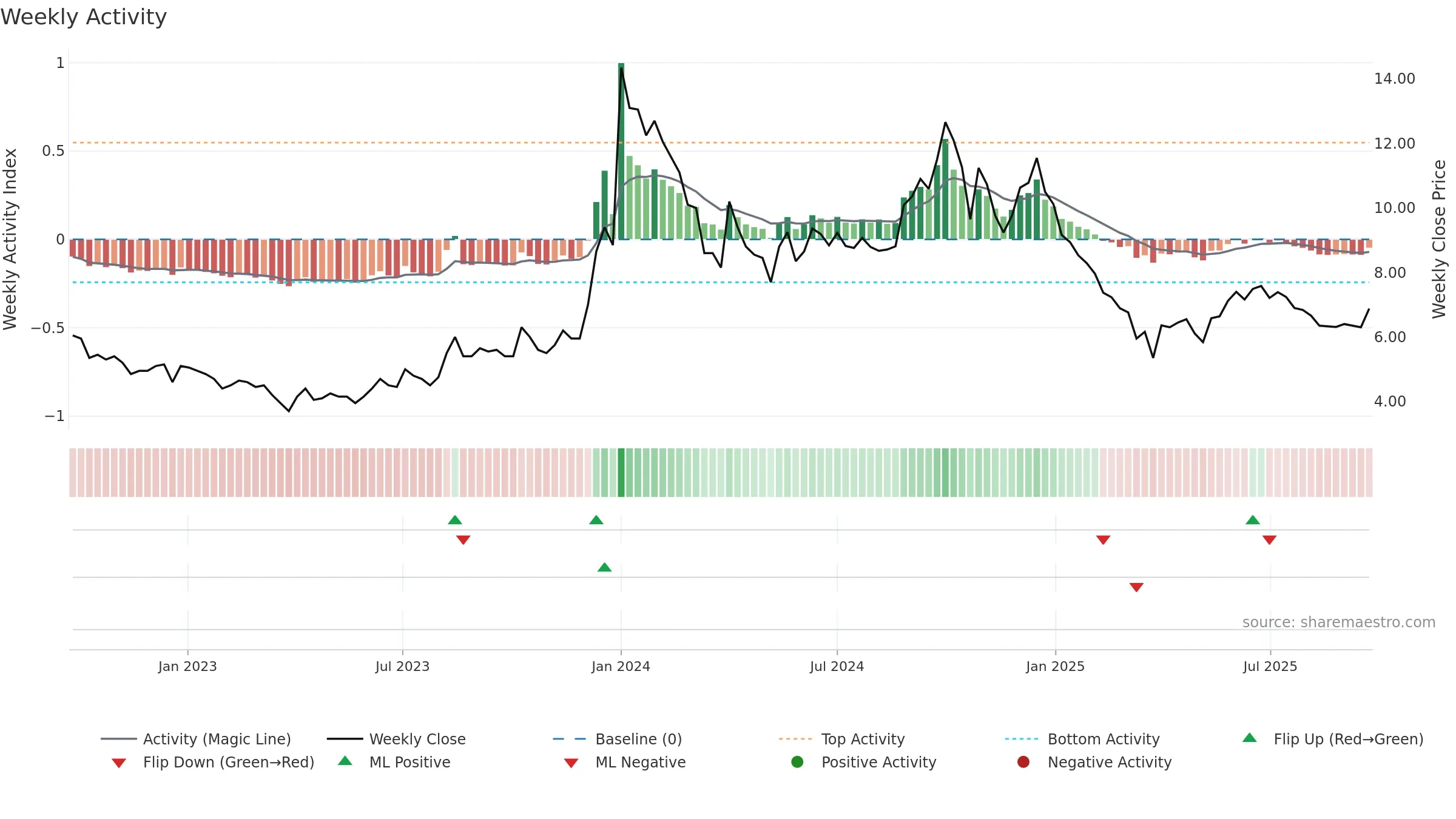 BAGFILMS weekly Activity chart, closing 2025-09-22.