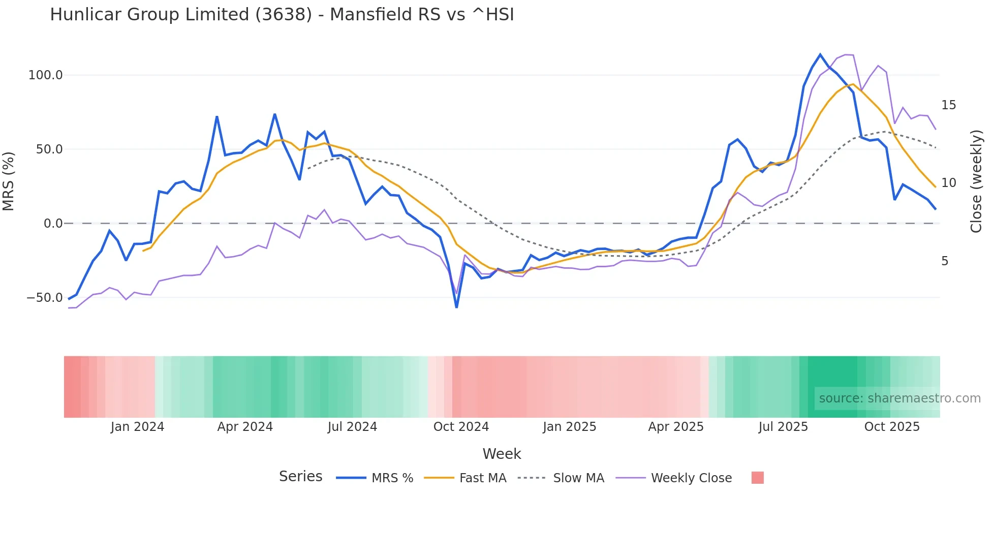 3638 Mansfield Relative Strength chart