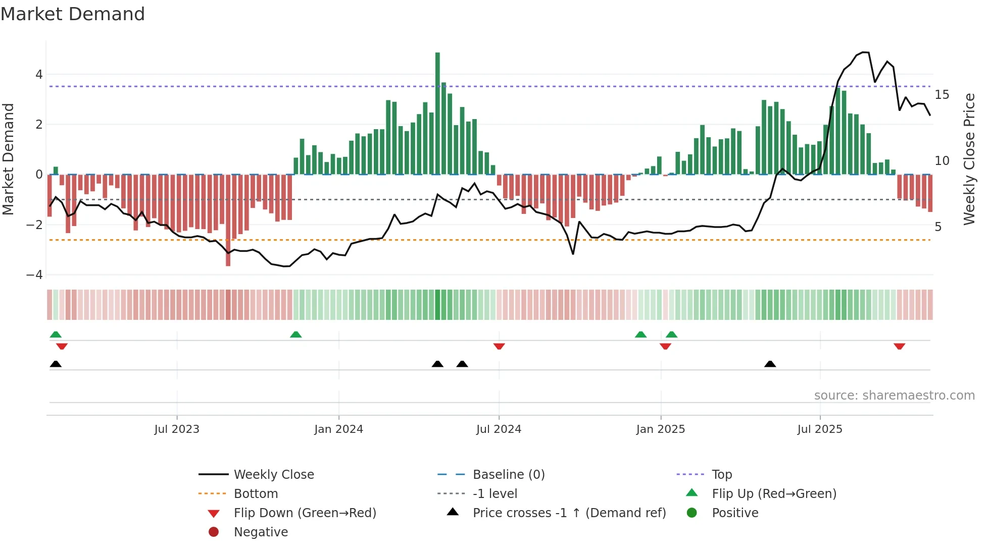 3638 weekly Market Demand chart