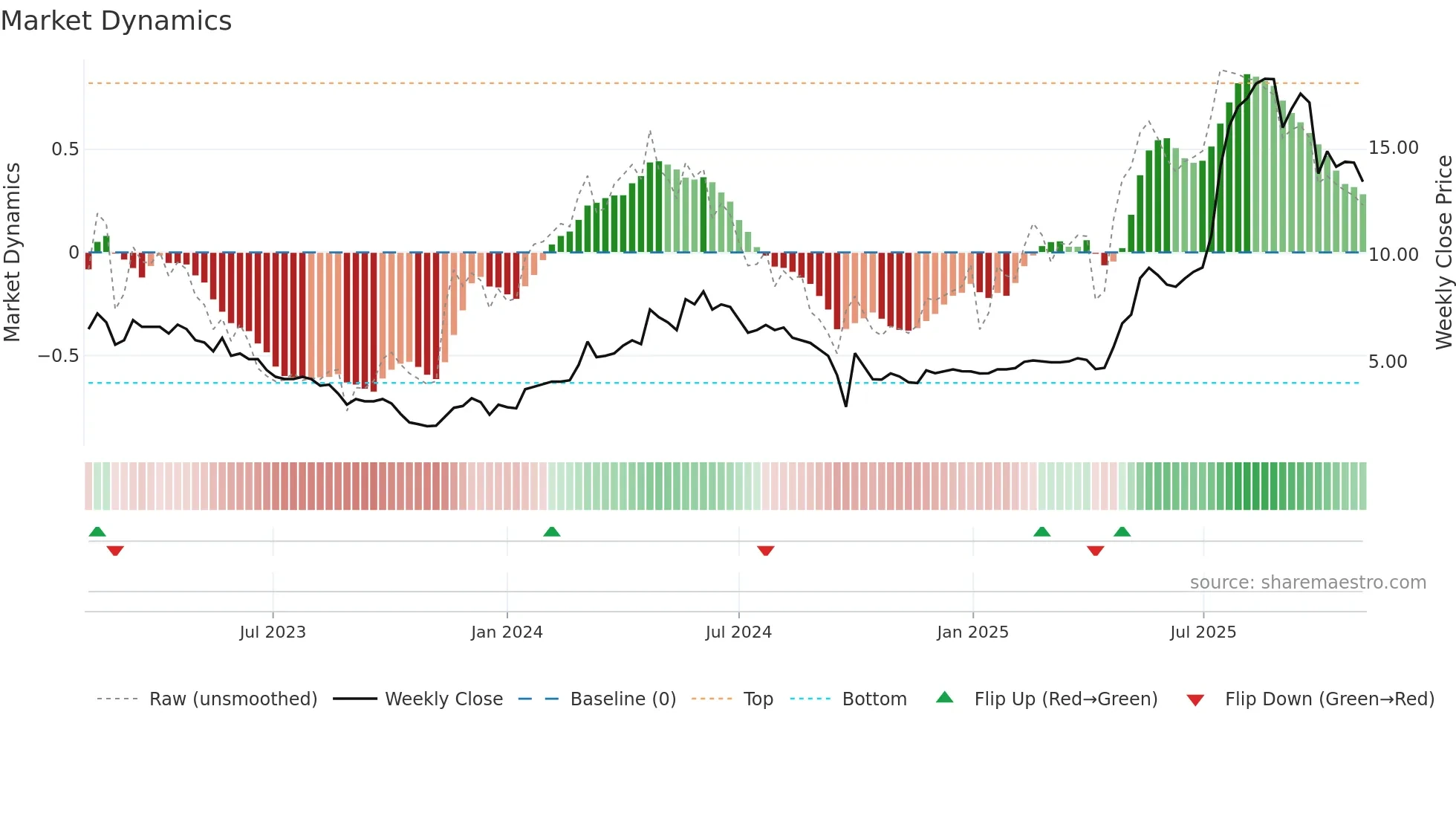 3638 weekly Market Dynamics chart