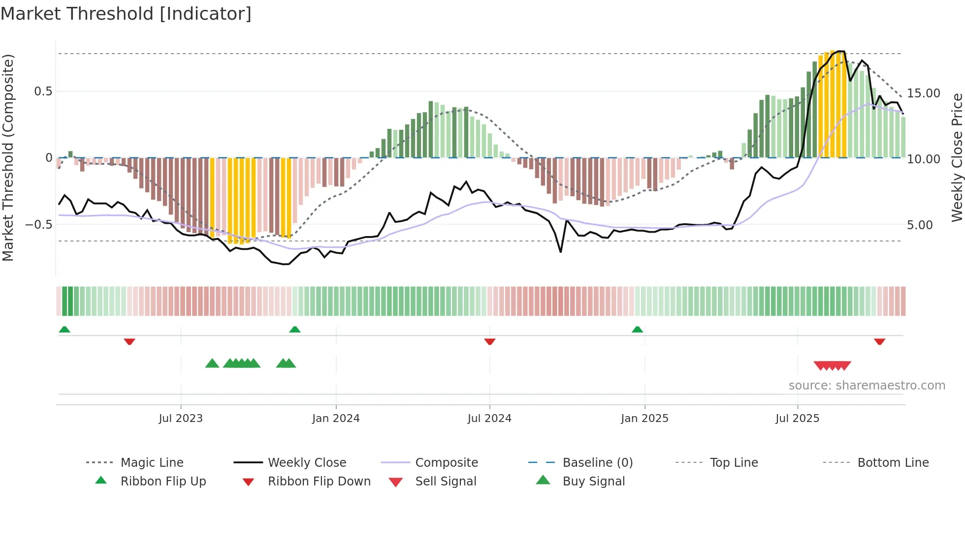 3638 weekly Market Threshold chart
