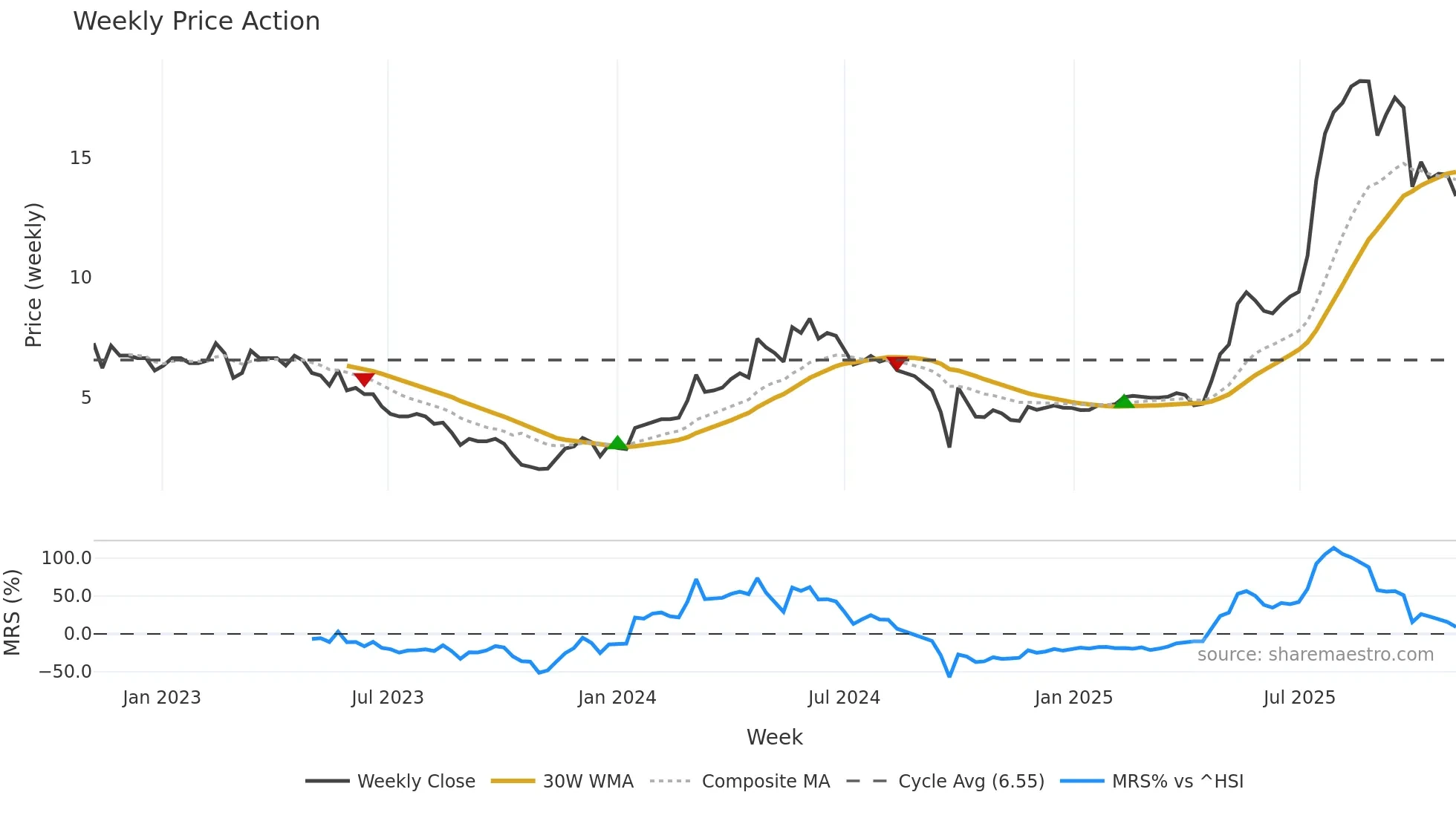 3638 weekly Price Action chart, closing 2025-11-03