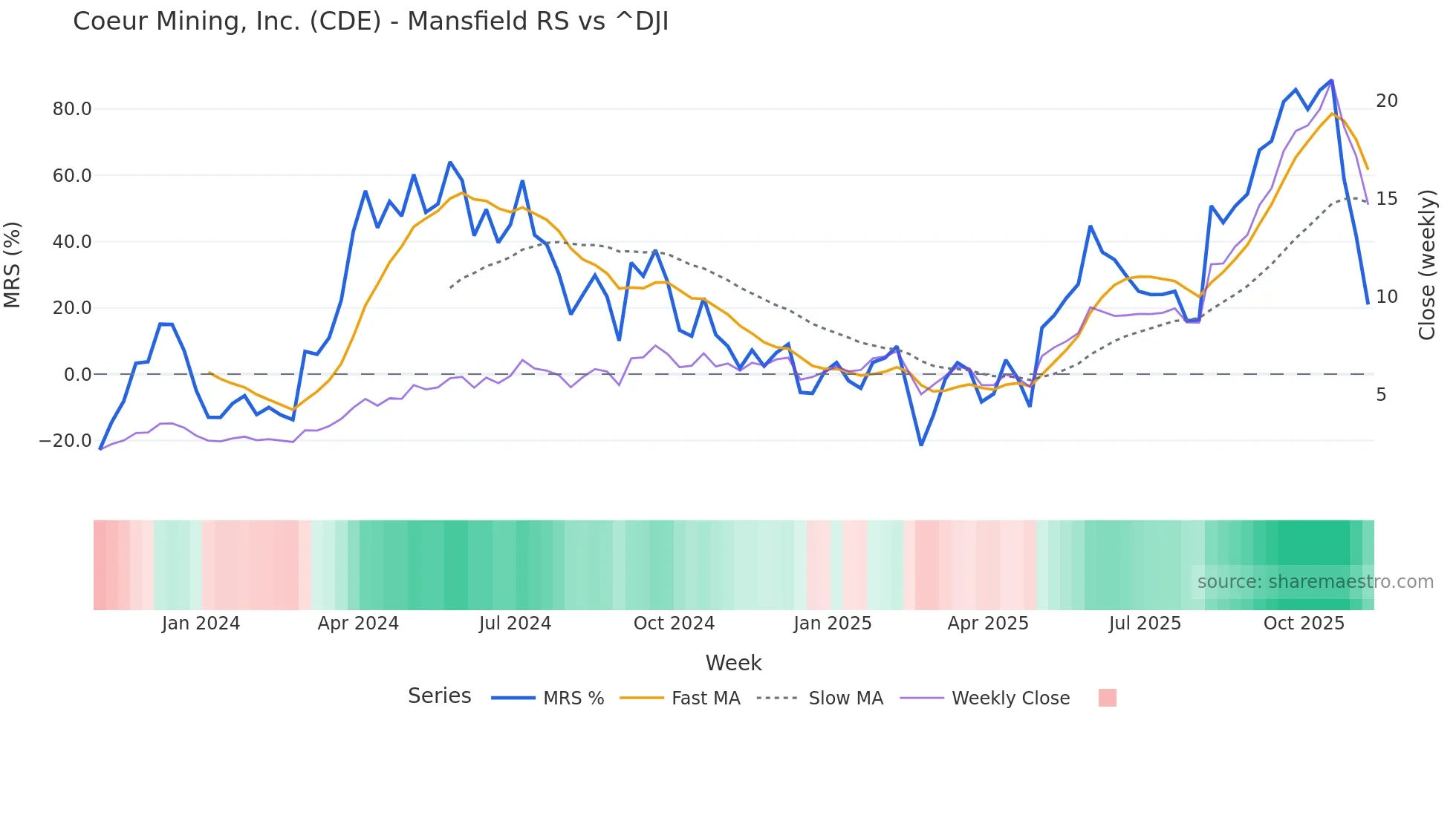 CDE Mansfield Relative Strength chart