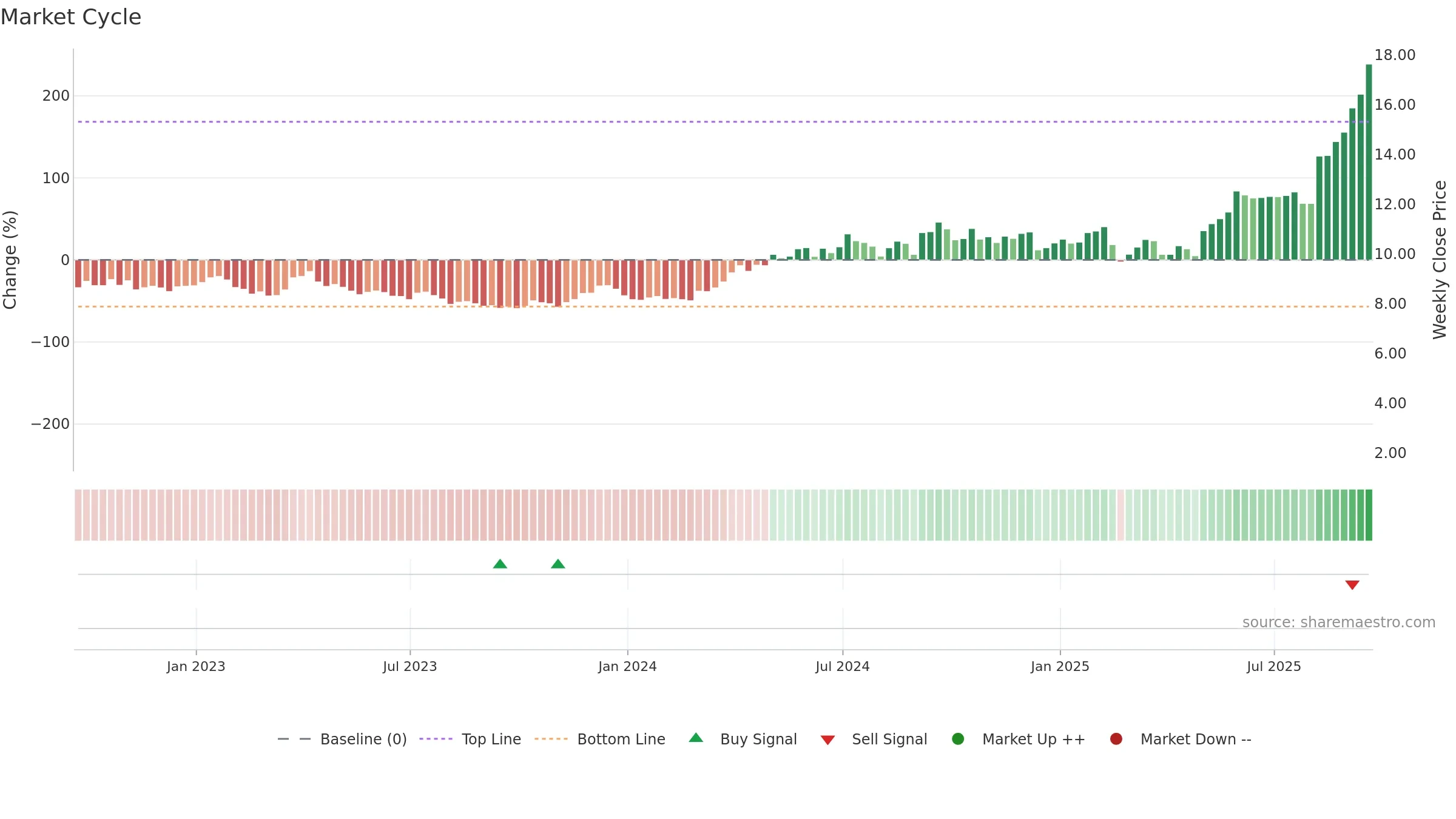 CDE weekly Market Cycle chart, closing 2025-09-19.