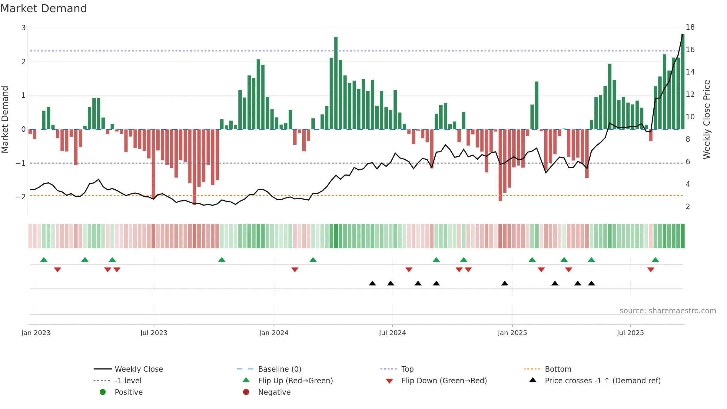 CDE weekly Market Demand chart, closing 2025-09-19.