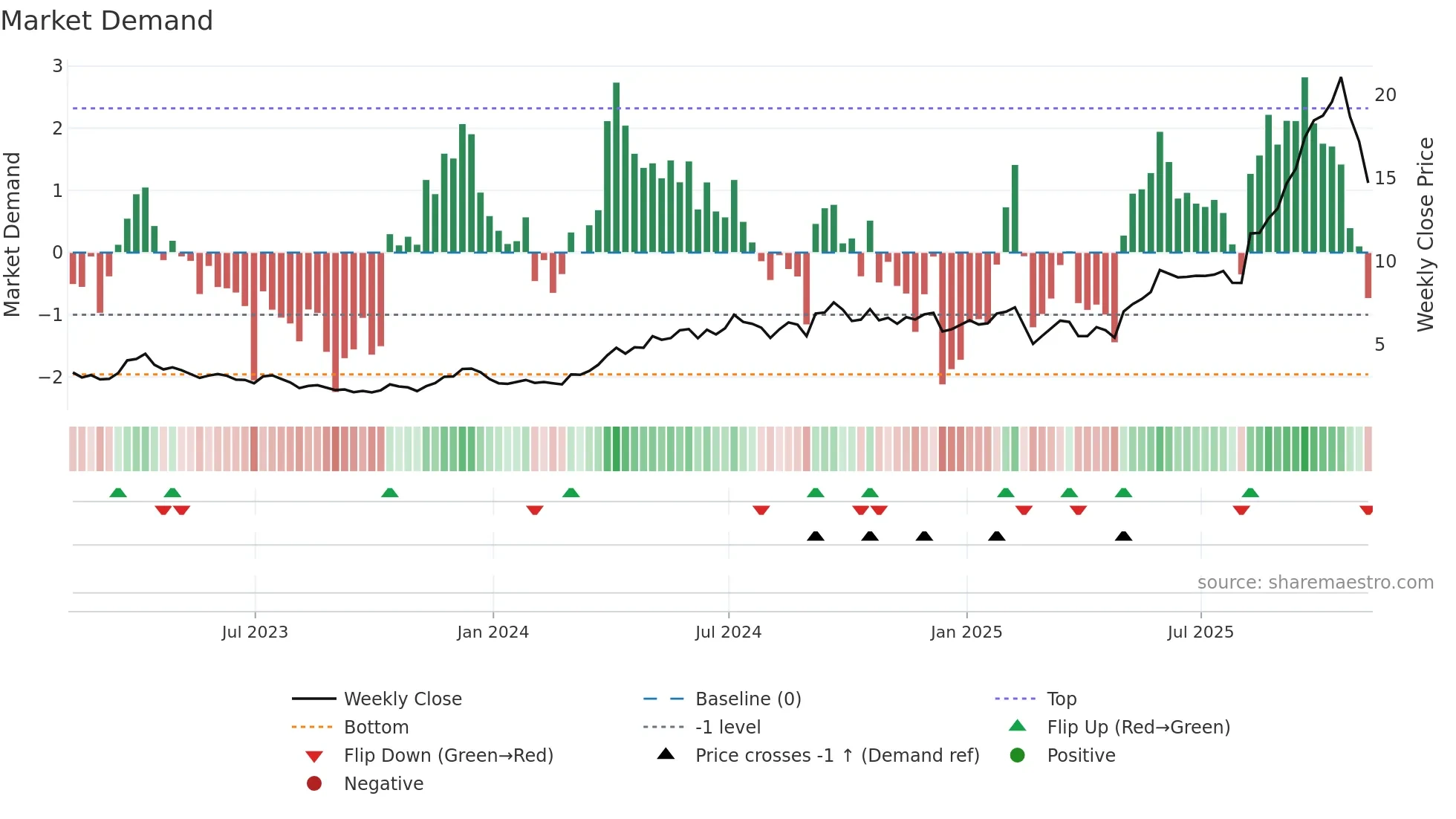 CDE weekly Market Demand chart