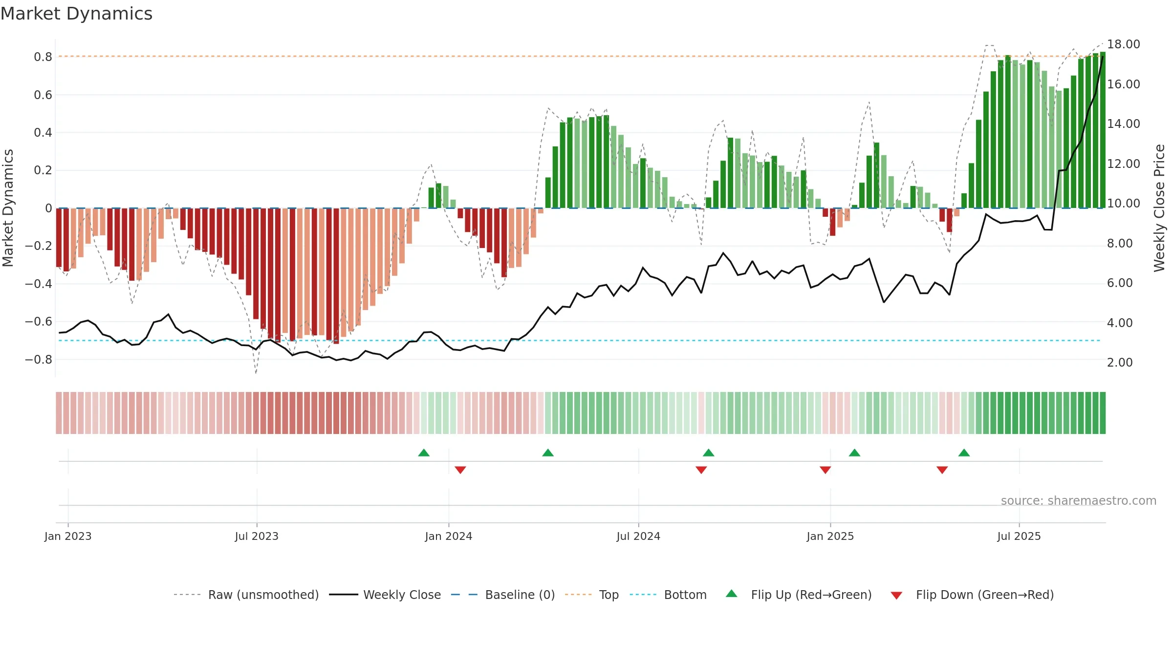 CDE weekly Market Dynamics chart, closing 2025-09-19.