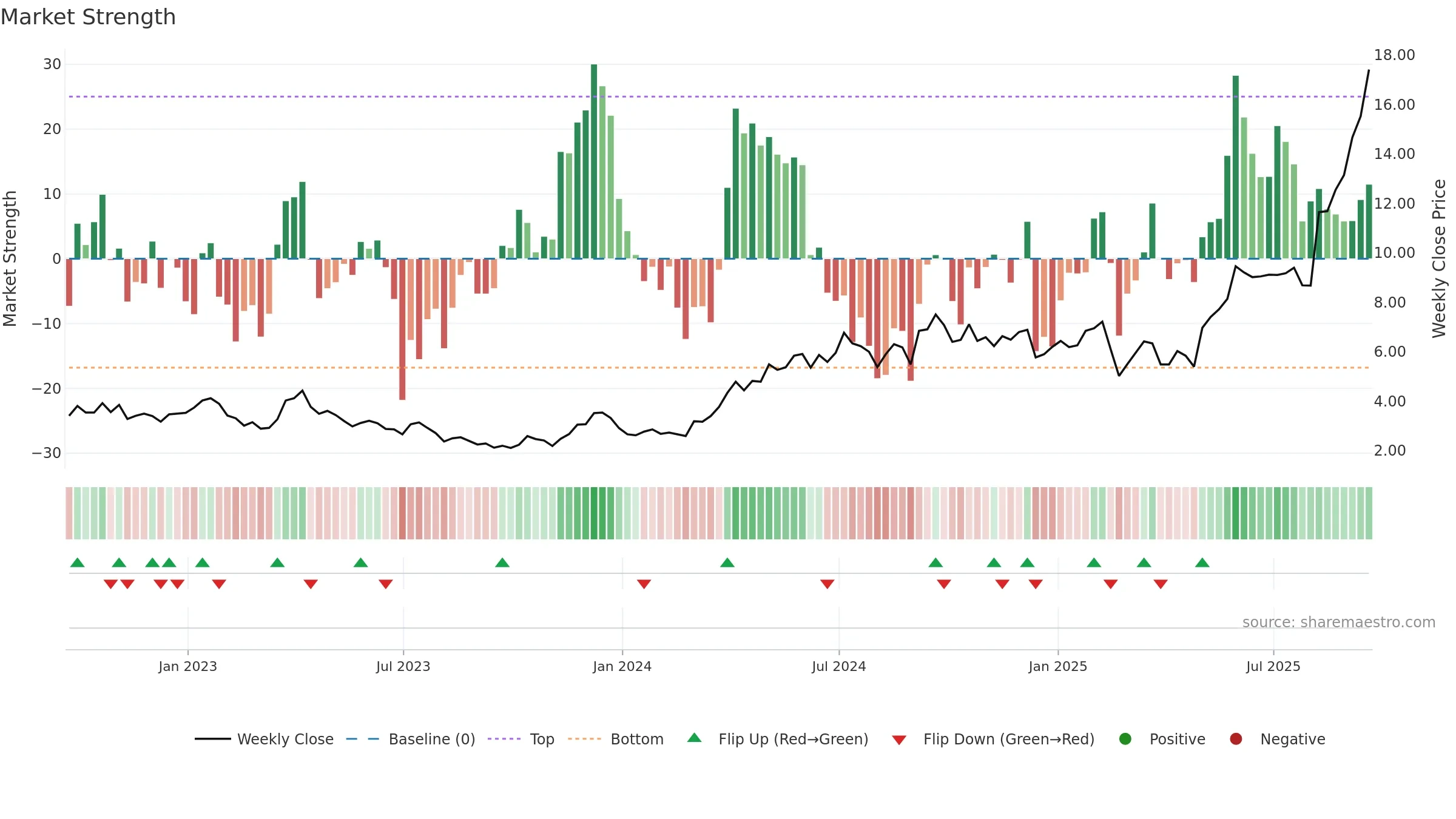 CDE weekly Market Strength chart, closing 2025-09-19.