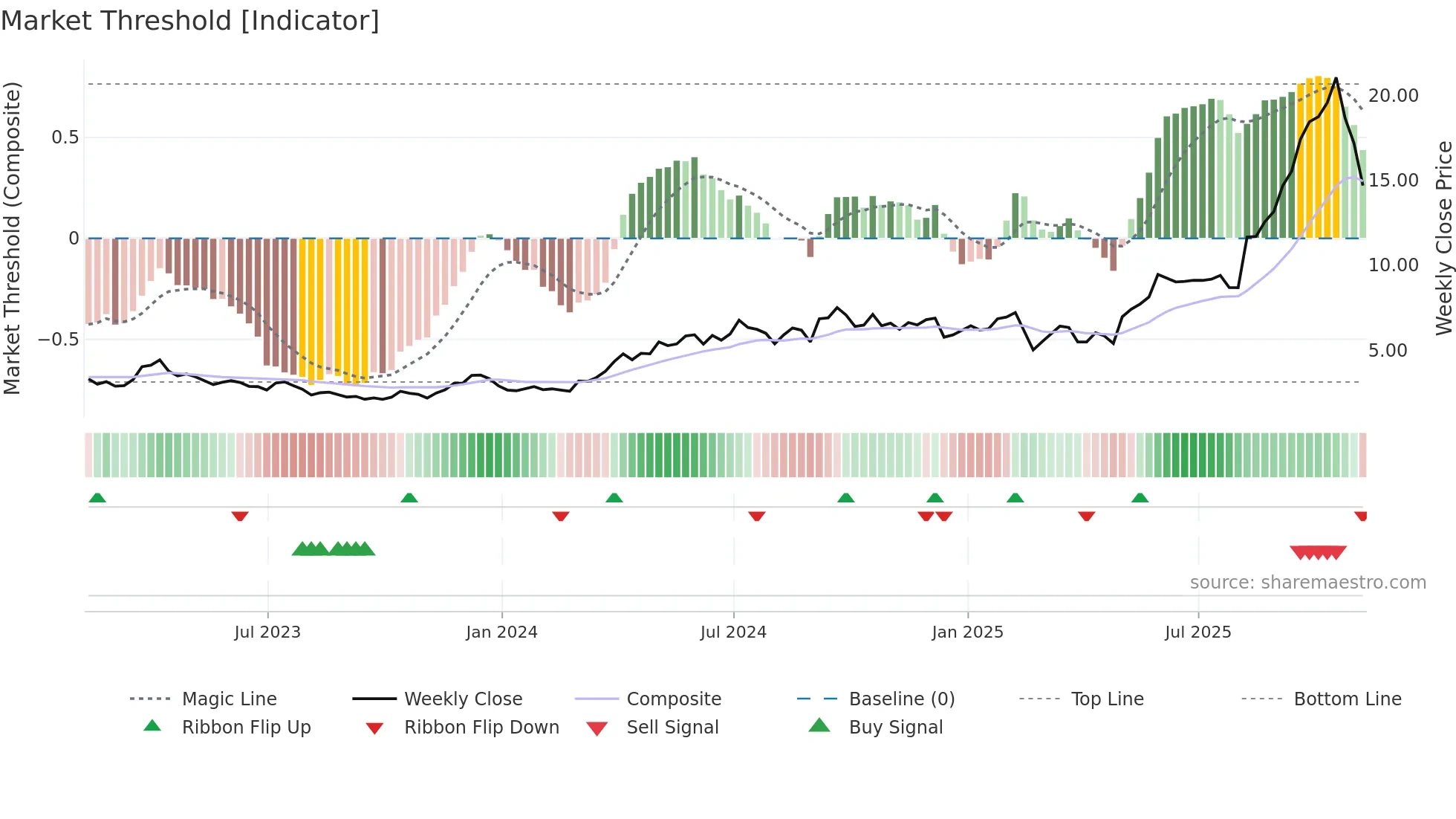 CDE weekly Market Threshold chart