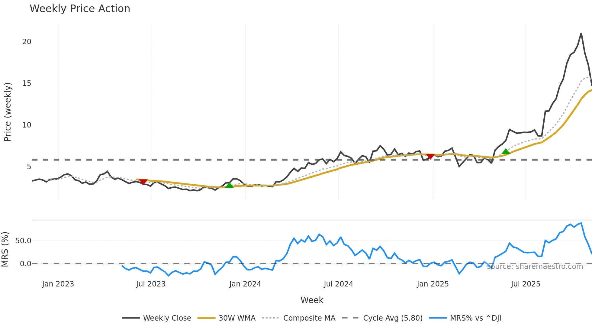 CDE weekly Price Action chart, closing 2025-11-07