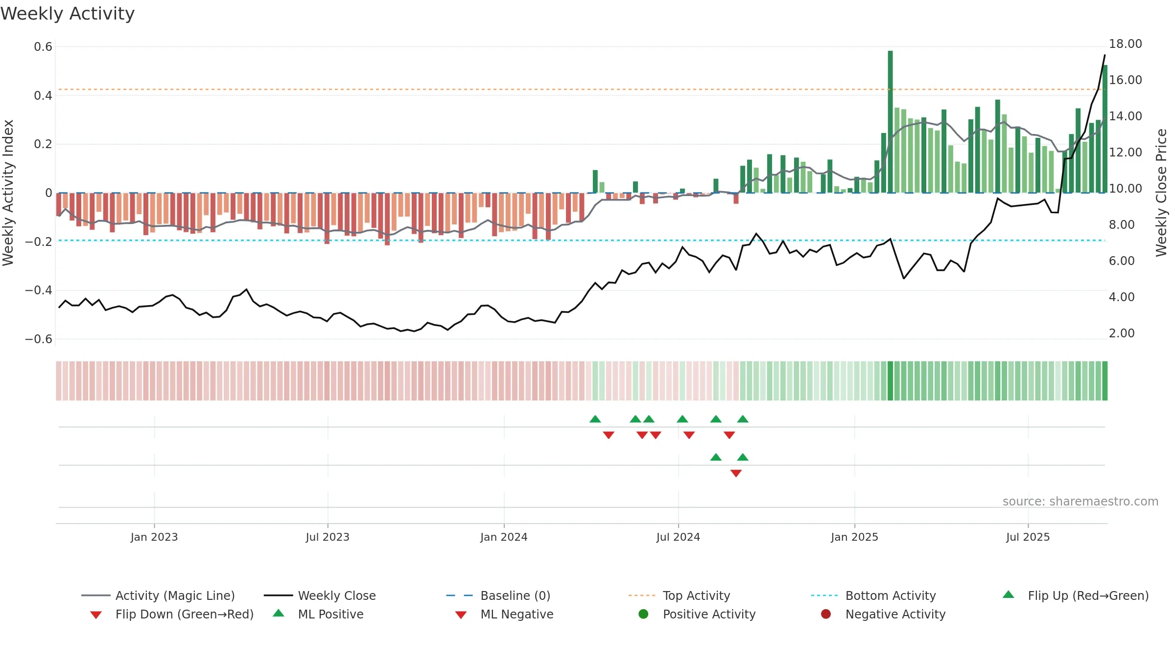CDE weekly Activity chart, closing 2025-09-19.