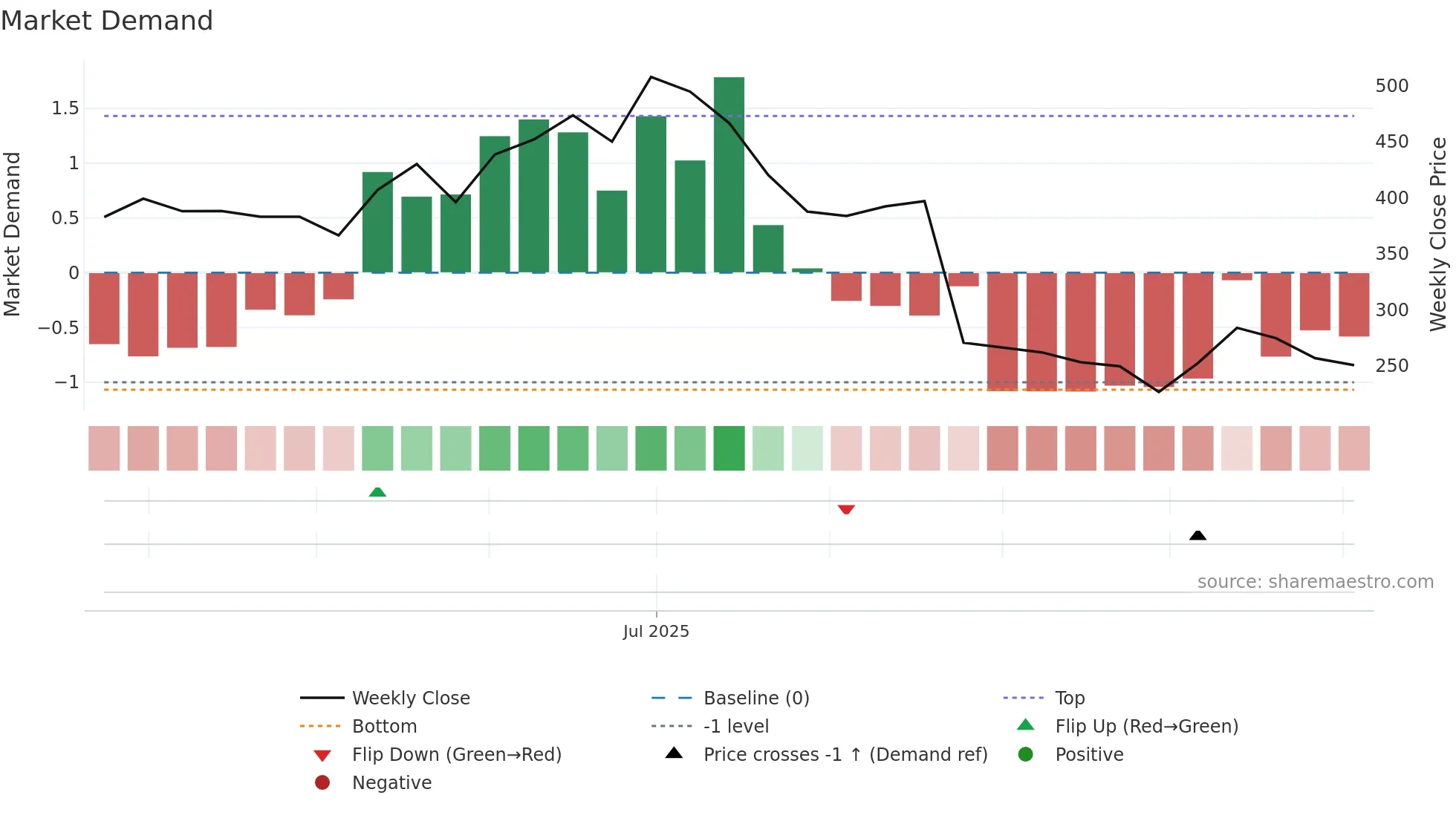 AFFORDABLE weekly Market Demand chart