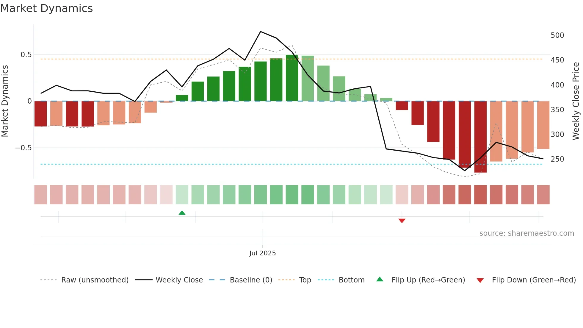 AFFORDABLE weekly Market Dynamics chart