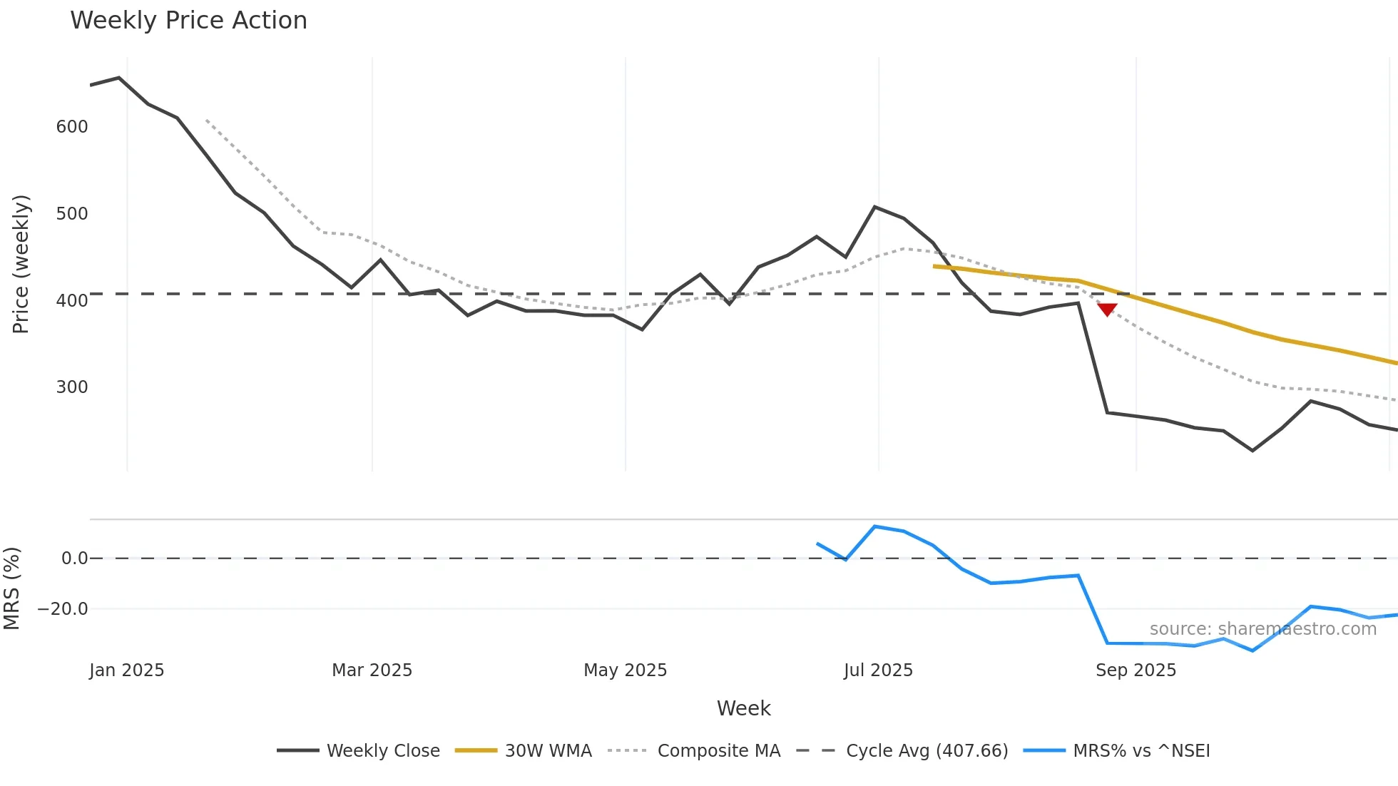 AFFORDABLE weekly Price Action chart, closing 2025-11-03