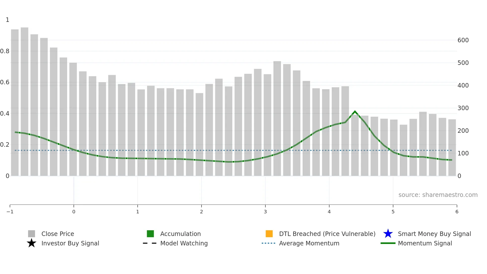 AFFORDABLE weekly Smart Money chart
