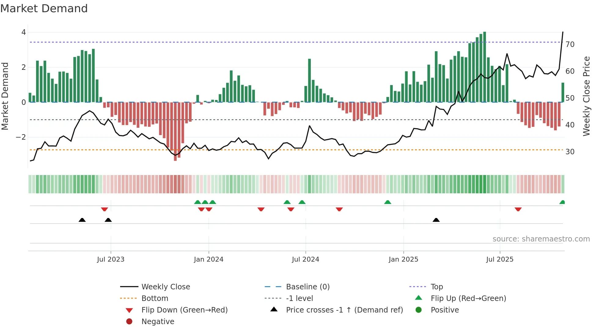 KIT weekly Market Demand chart