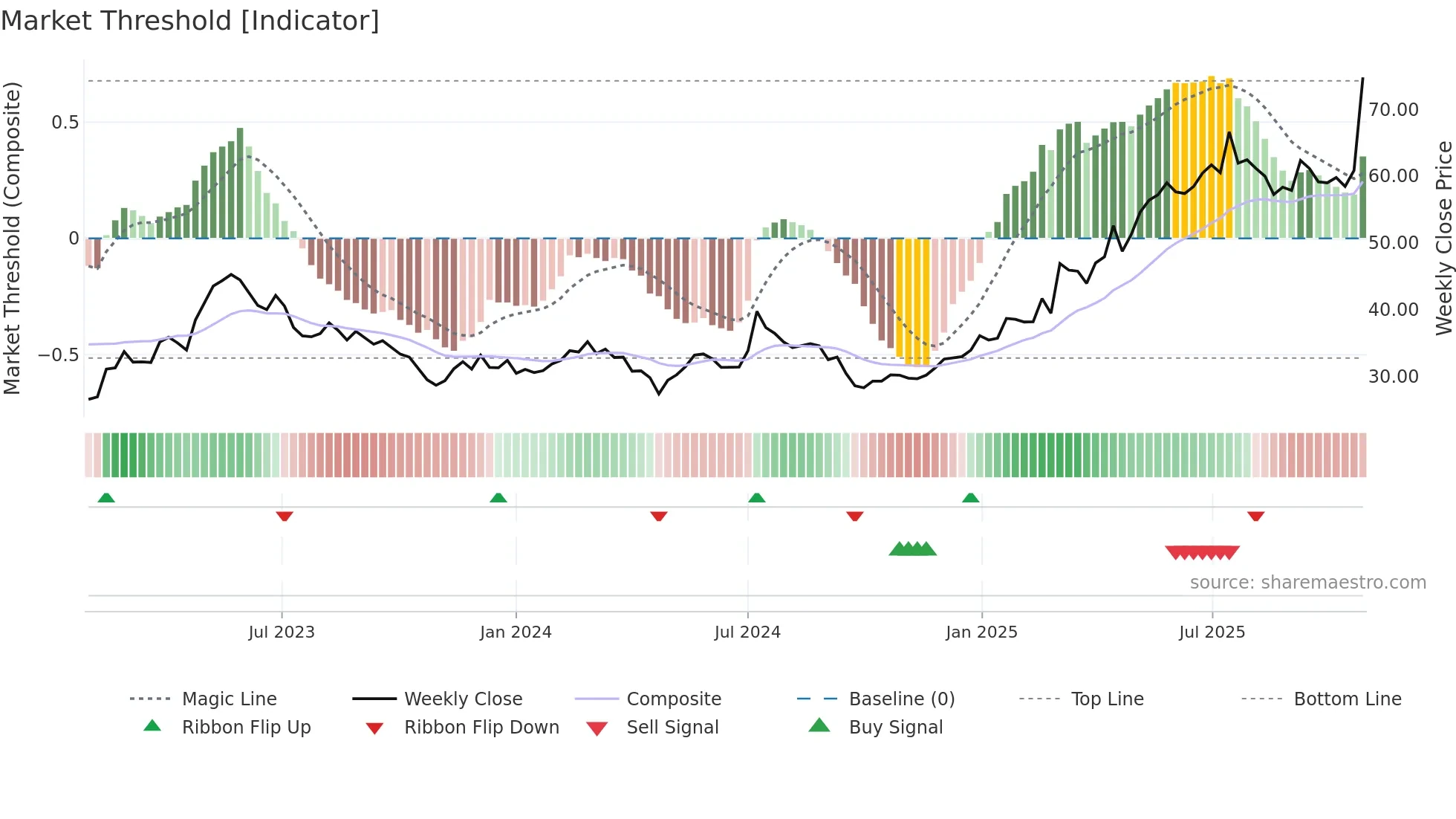 KIT weekly Market Threshold chart