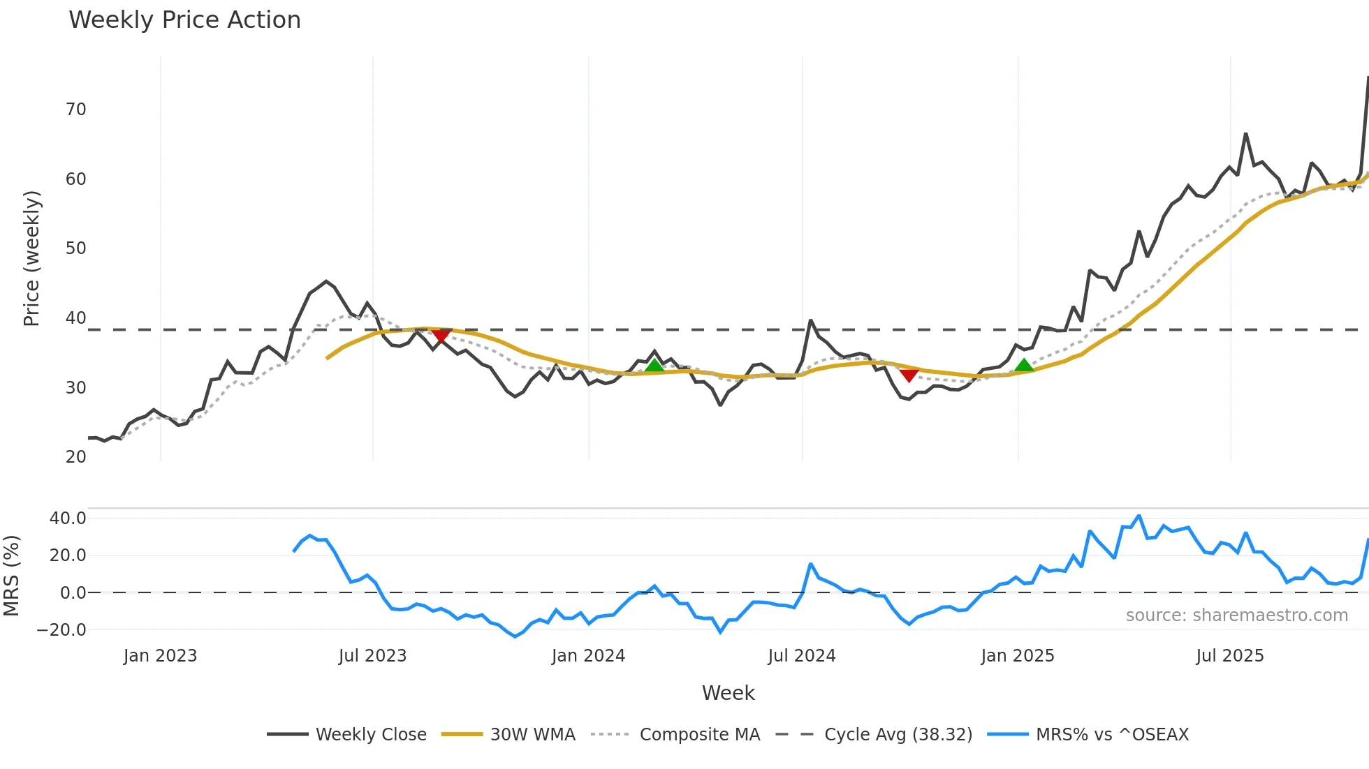 KIT weekly Price Action chart, closing 2025-10-27