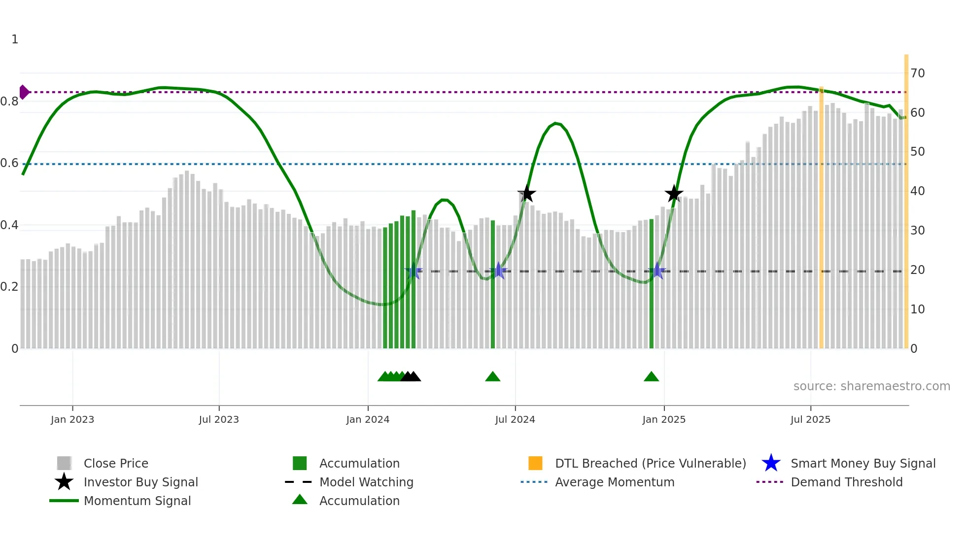 KIT weekly Smart Money chart