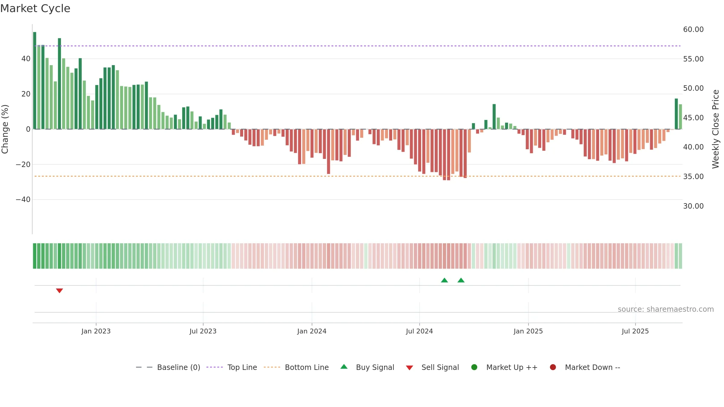 300919 weekly Market Cycle chart, closing 2025-09-15.