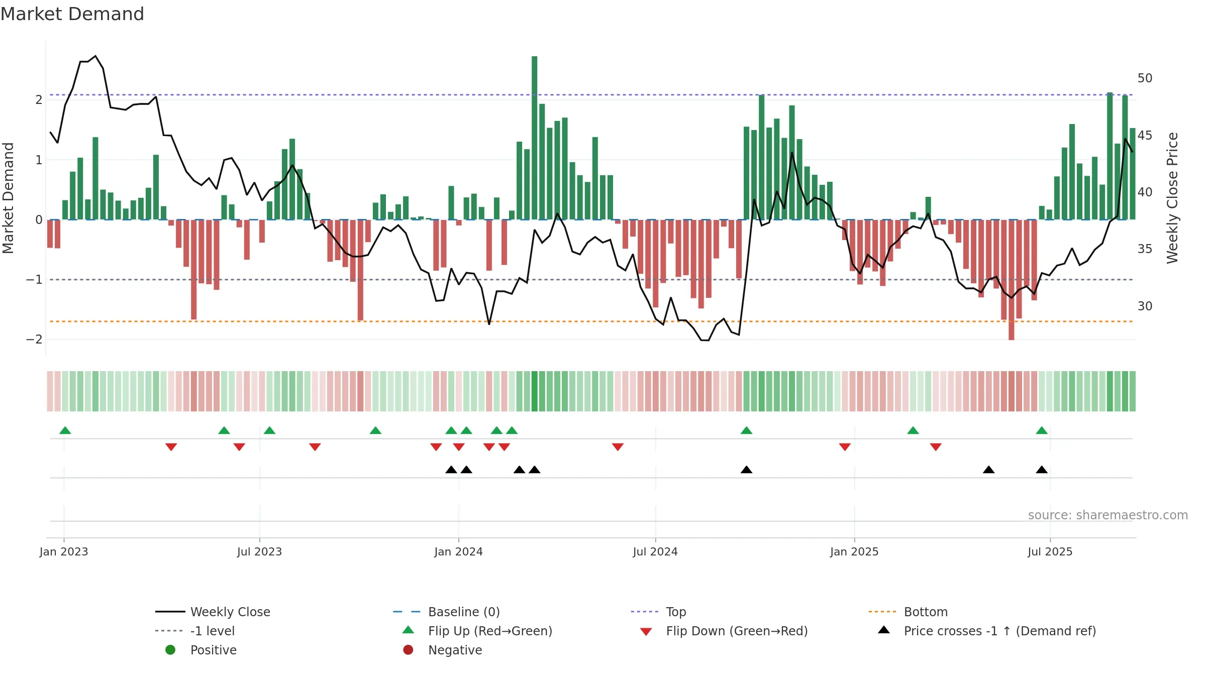 300919 weekly Market Demand chart, closing 2025-09-15.