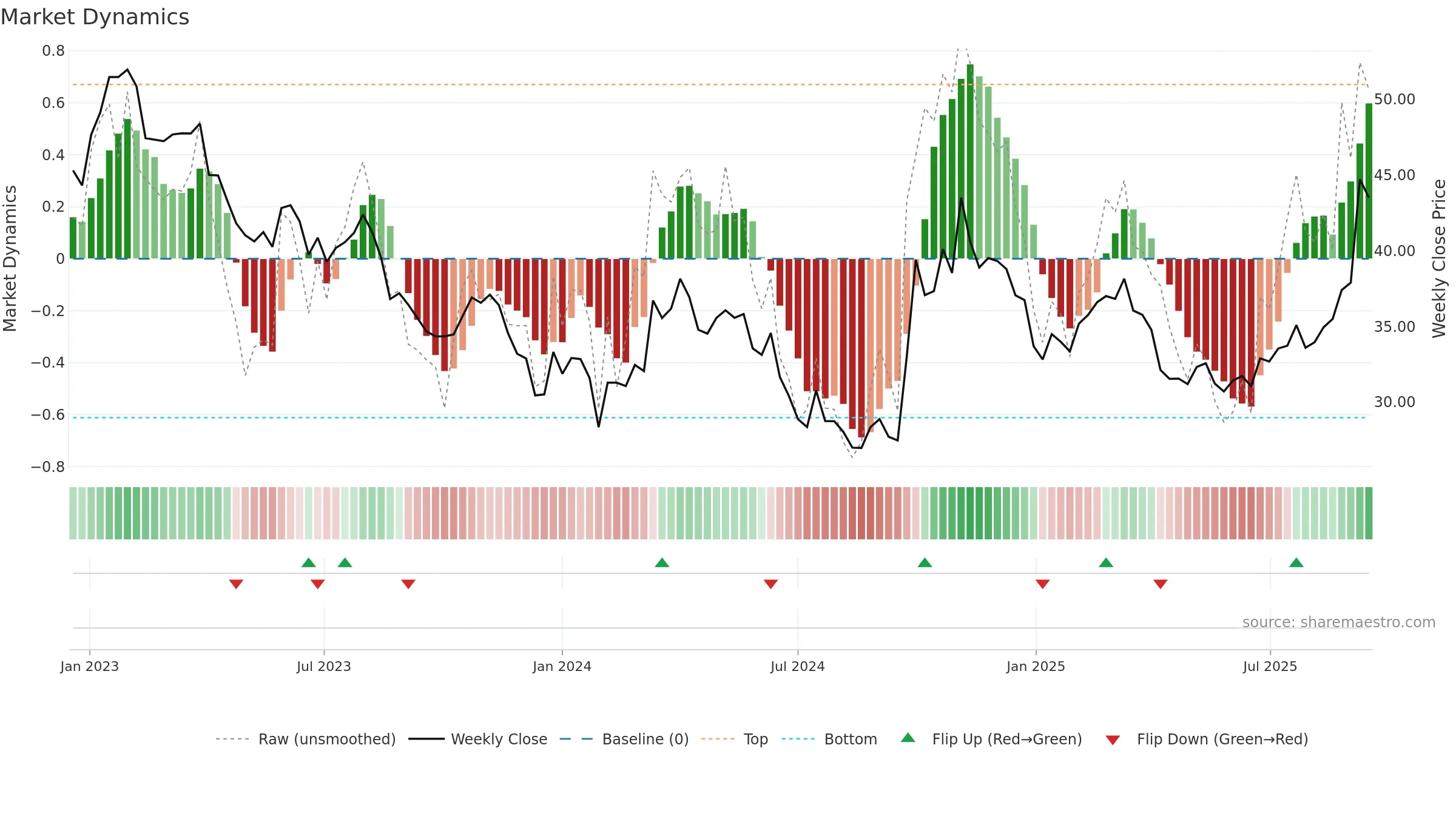 300919 weekly Market Dynamics chart, closing 2025-09-15.