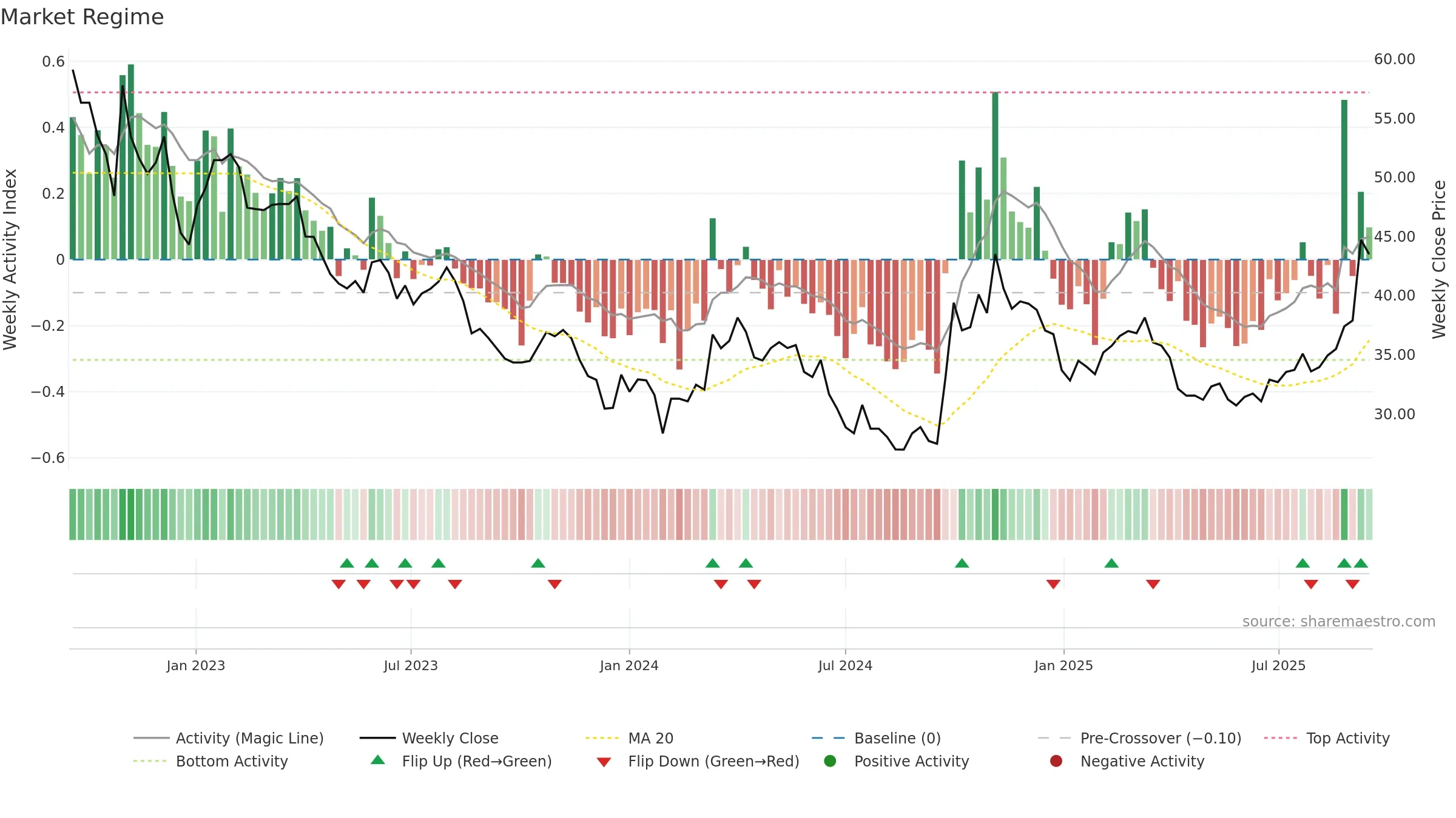 300919 weekly Market Snapshot chart, closing 2025-09-15.